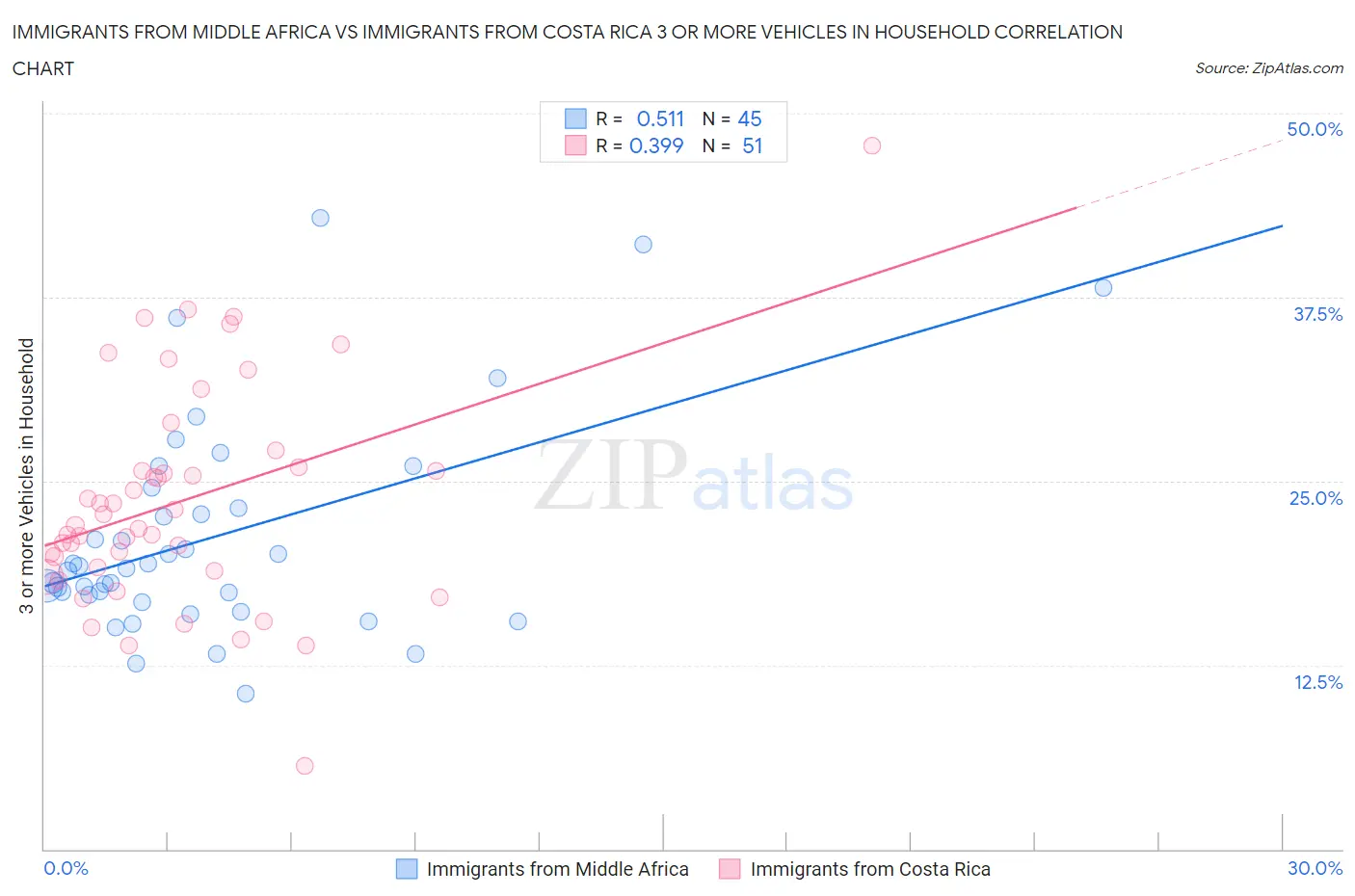 Immigrants from Middle Africa vs Immigrants from Costa Rica 3 or more Vehicles in Household