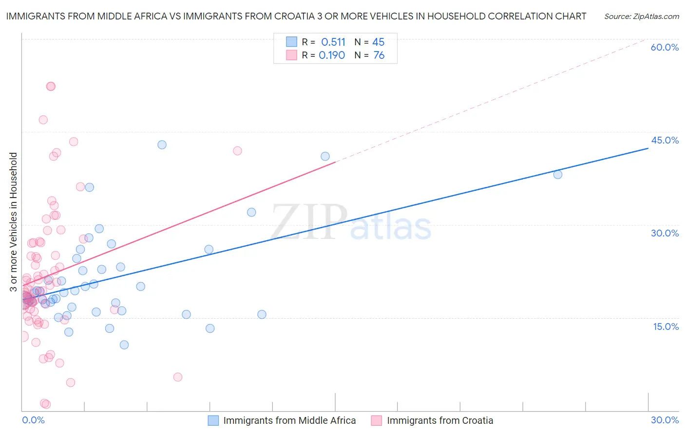 Immigrants from Middle Africa vs Immigrants from Croatia 3 or more Vehicles in Household