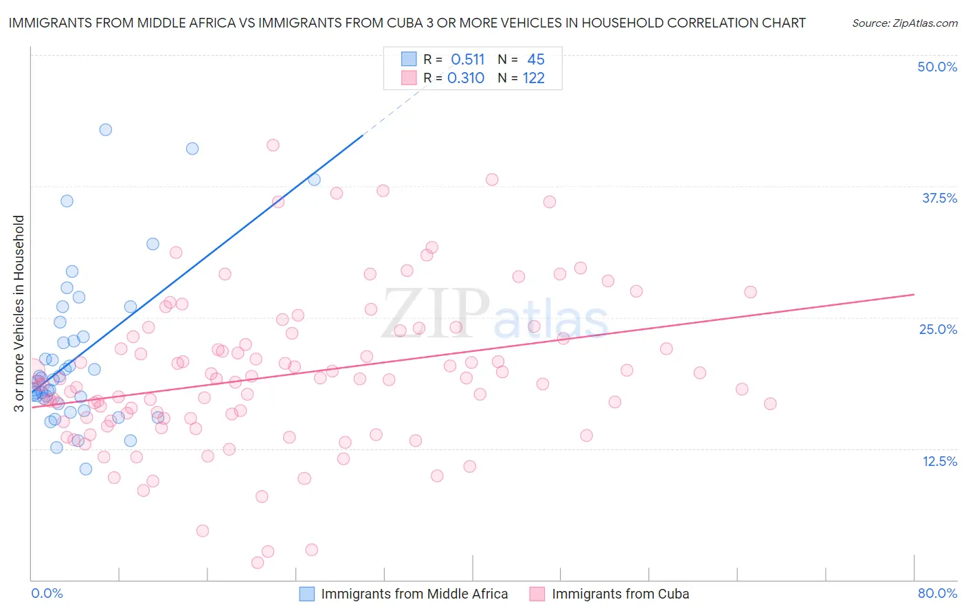 Immigrants from Middle Africa vs Immigrants from Cuba 3 or more Vehicles in Household