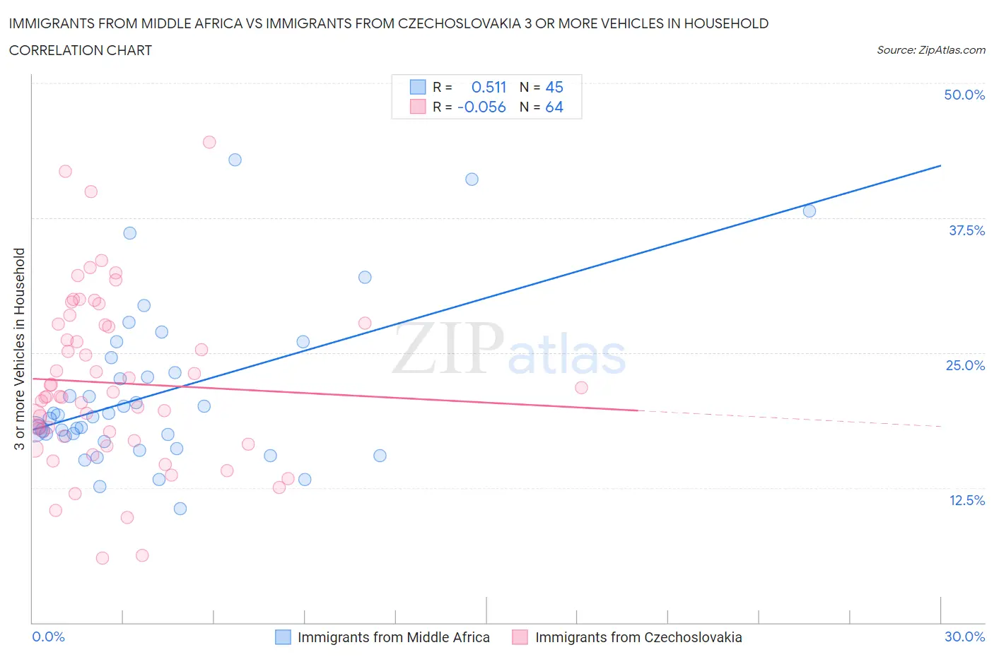 Immigrants from Middle Africa vs Immigrants from Czechoslovakia 3 or more Vehicles in Household