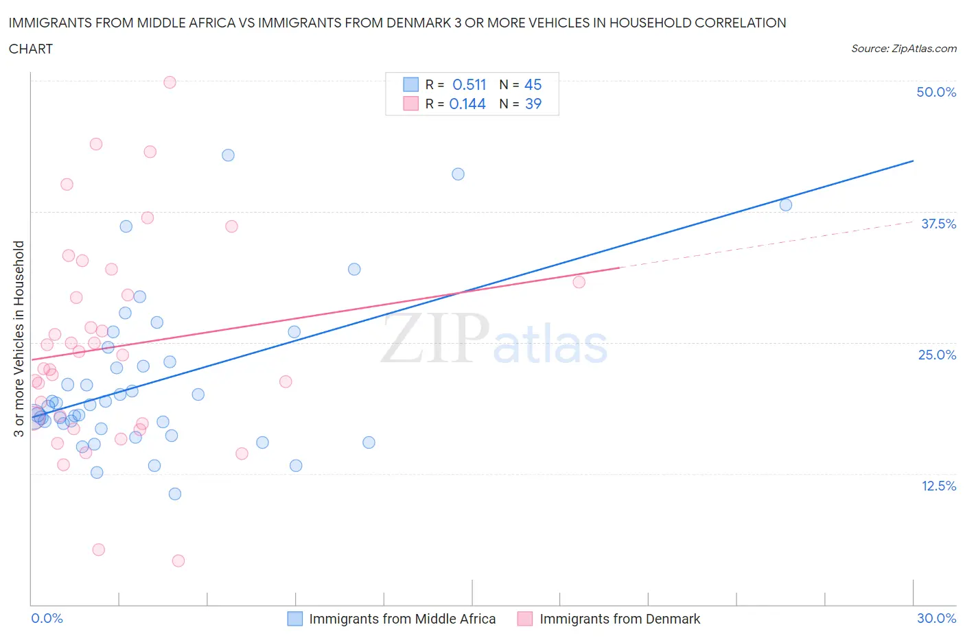 Immigrants from Middle Africa vs Immigrants from Denmark 3 or more Vehicles in Household