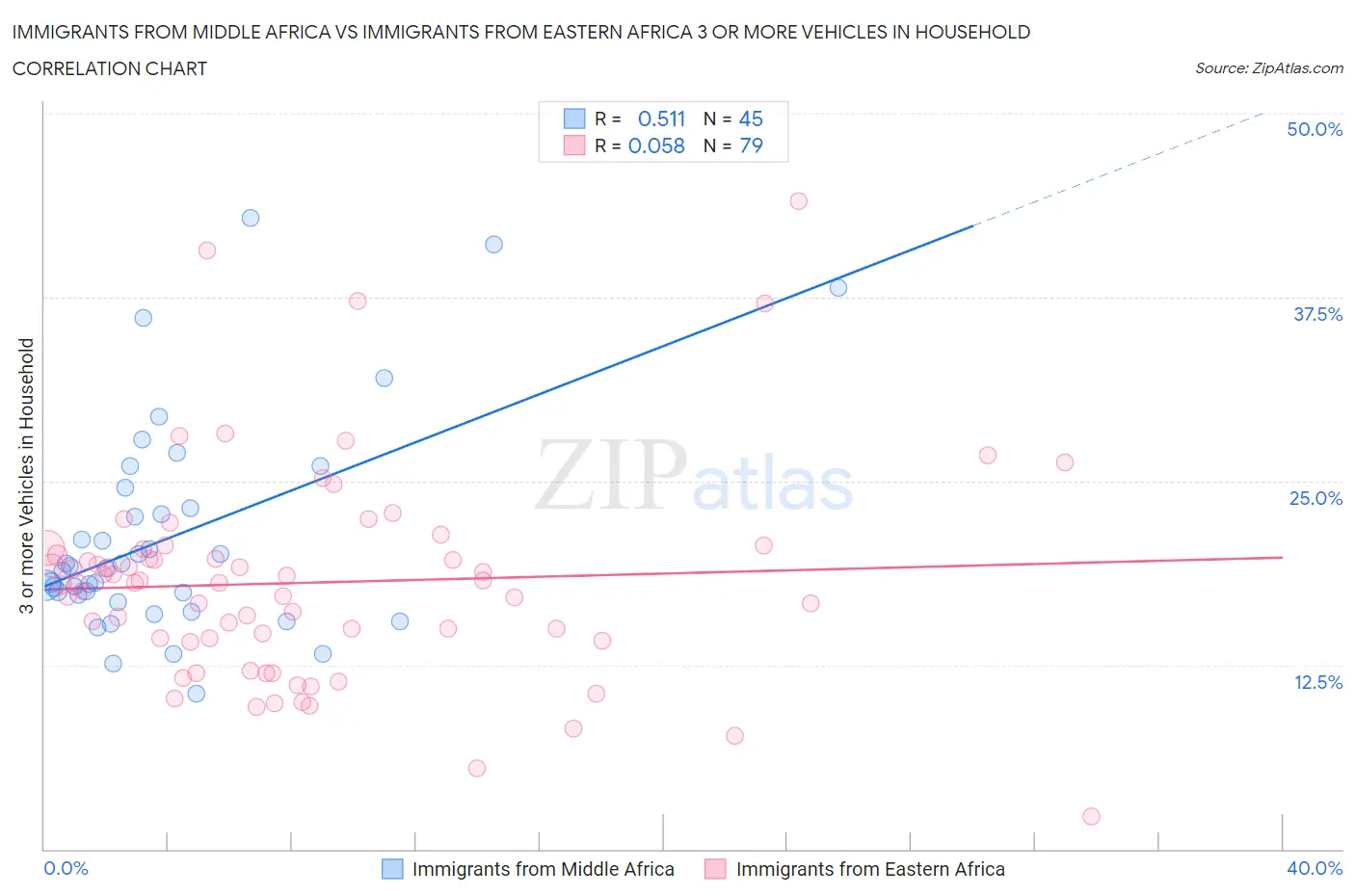 Immigrants from Middle Africa vs Immigrants from Eastern Africa 3 or more Vehicles in Household