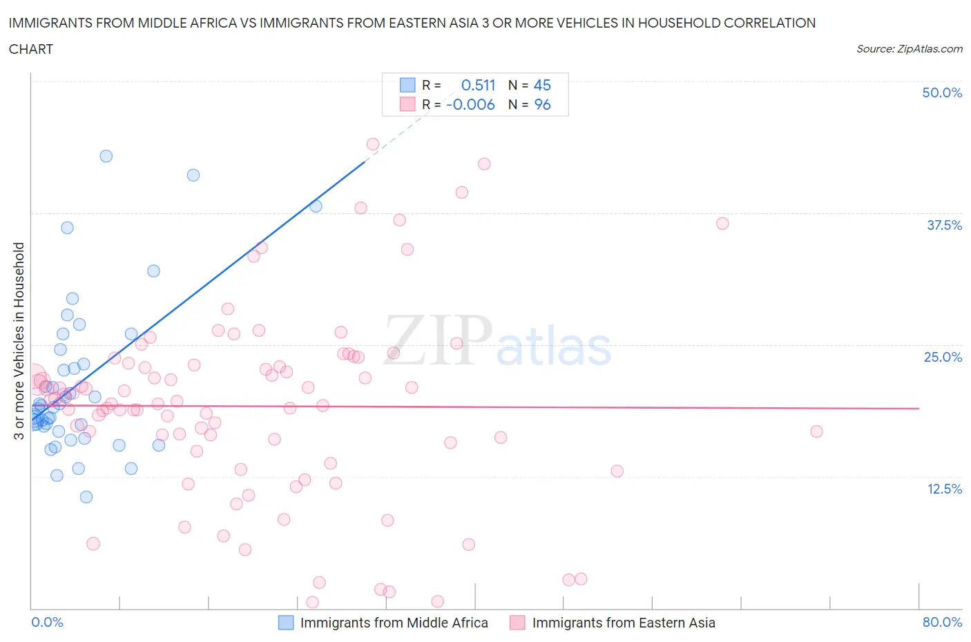 Immigrants from Middle Africa vs Immigrants from Eastern Asia 3 or more Vehicles in Household