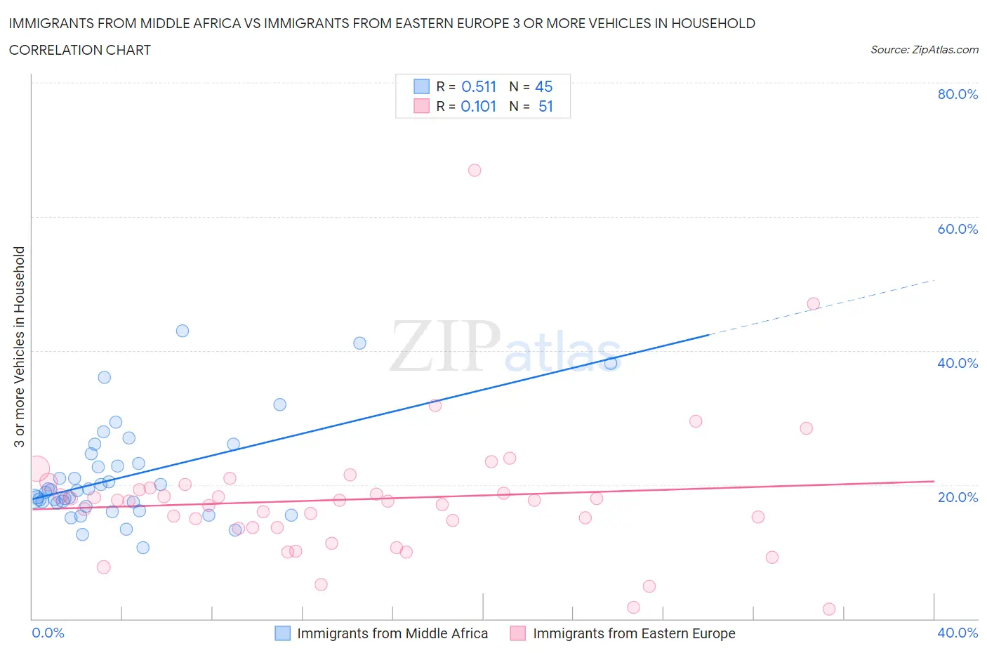 Immigrants from Middle Africa vs Immigrants from Eastern Europe 3 or more Vehicles in Household