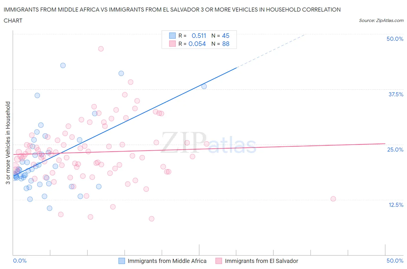 Immigrants from Middle Africa vs Immigrants from El Salvador 3 or more Vehicles in Household