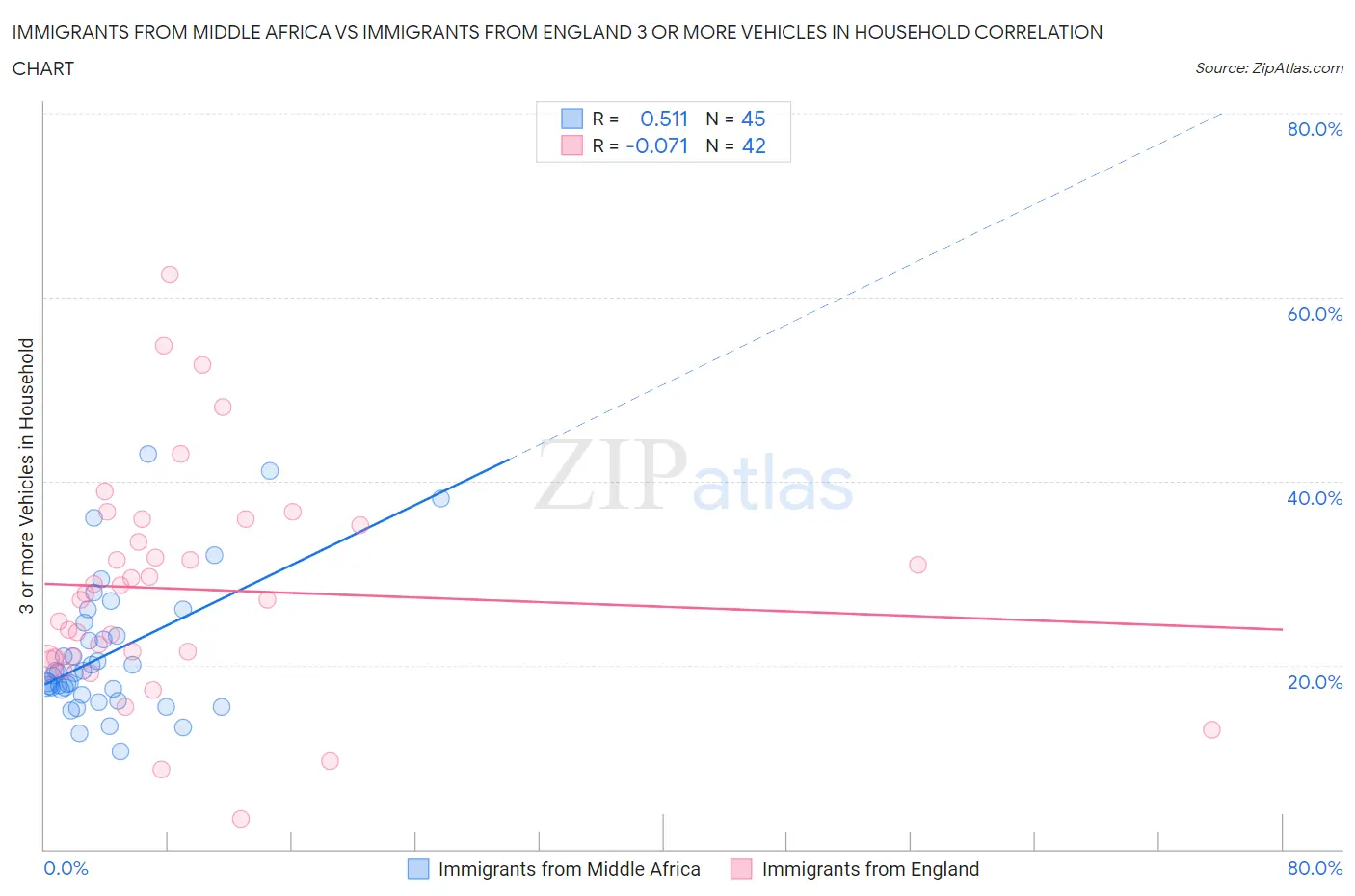 Immigrants from Middle Africa vs Immigrants from England 3 or more Vehicles in Household