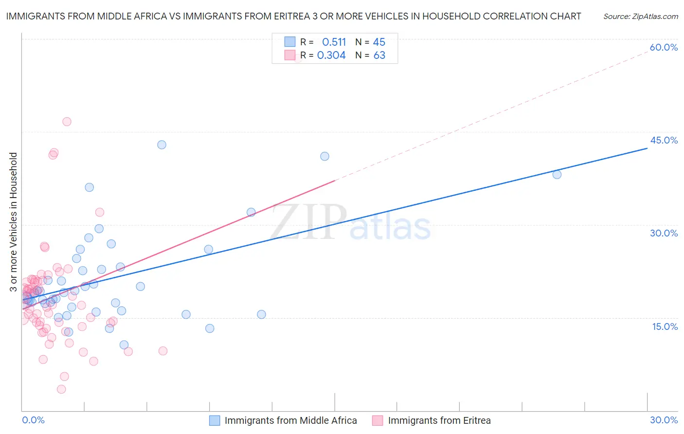 Immigrants from Middle Africa vs Immigrants from Eritrea 3 or more Vehicles in Household