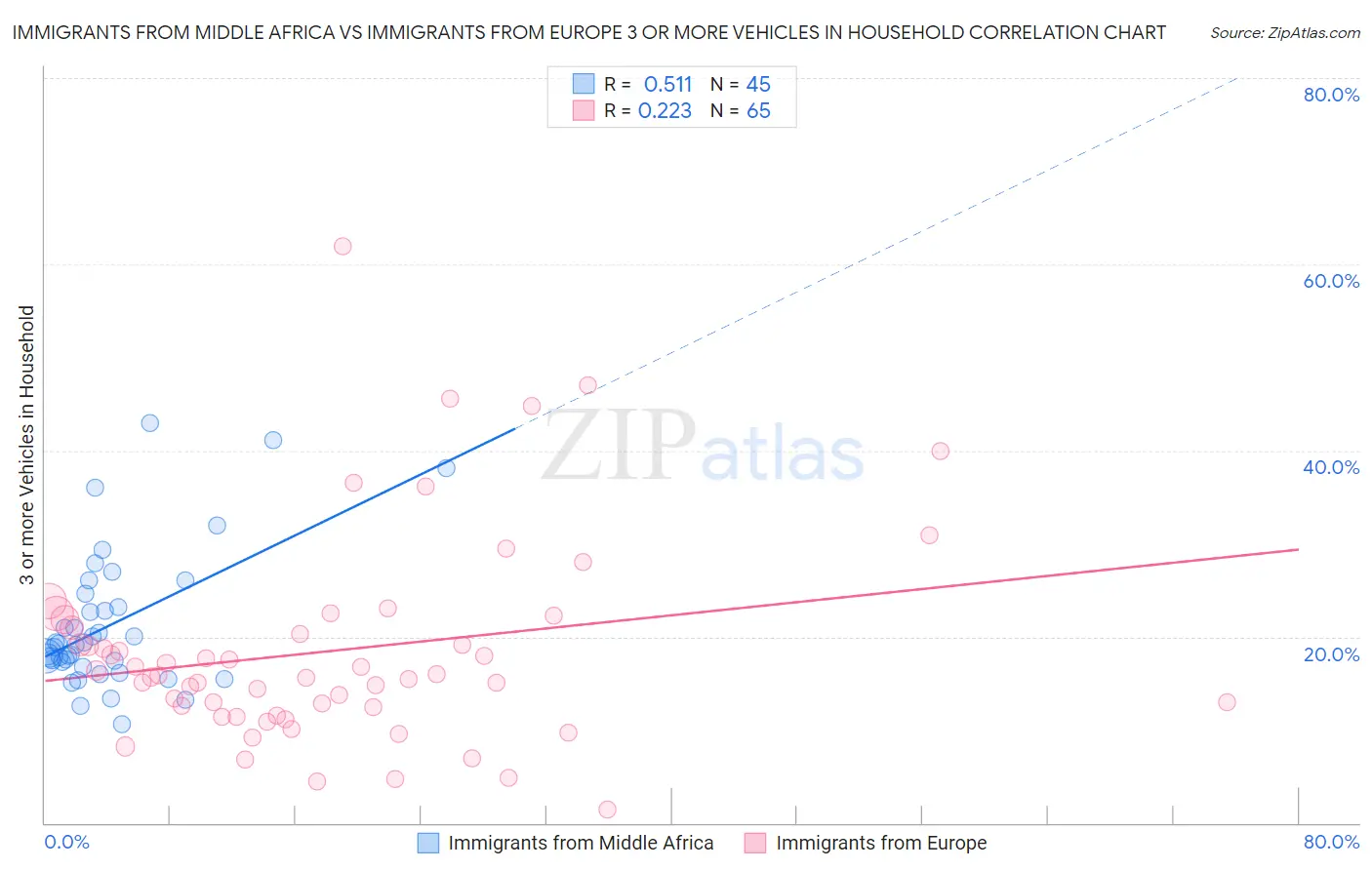 Immigrants from Middle Africa vs Immigrants from Europe 3 or more Vehicles in Household