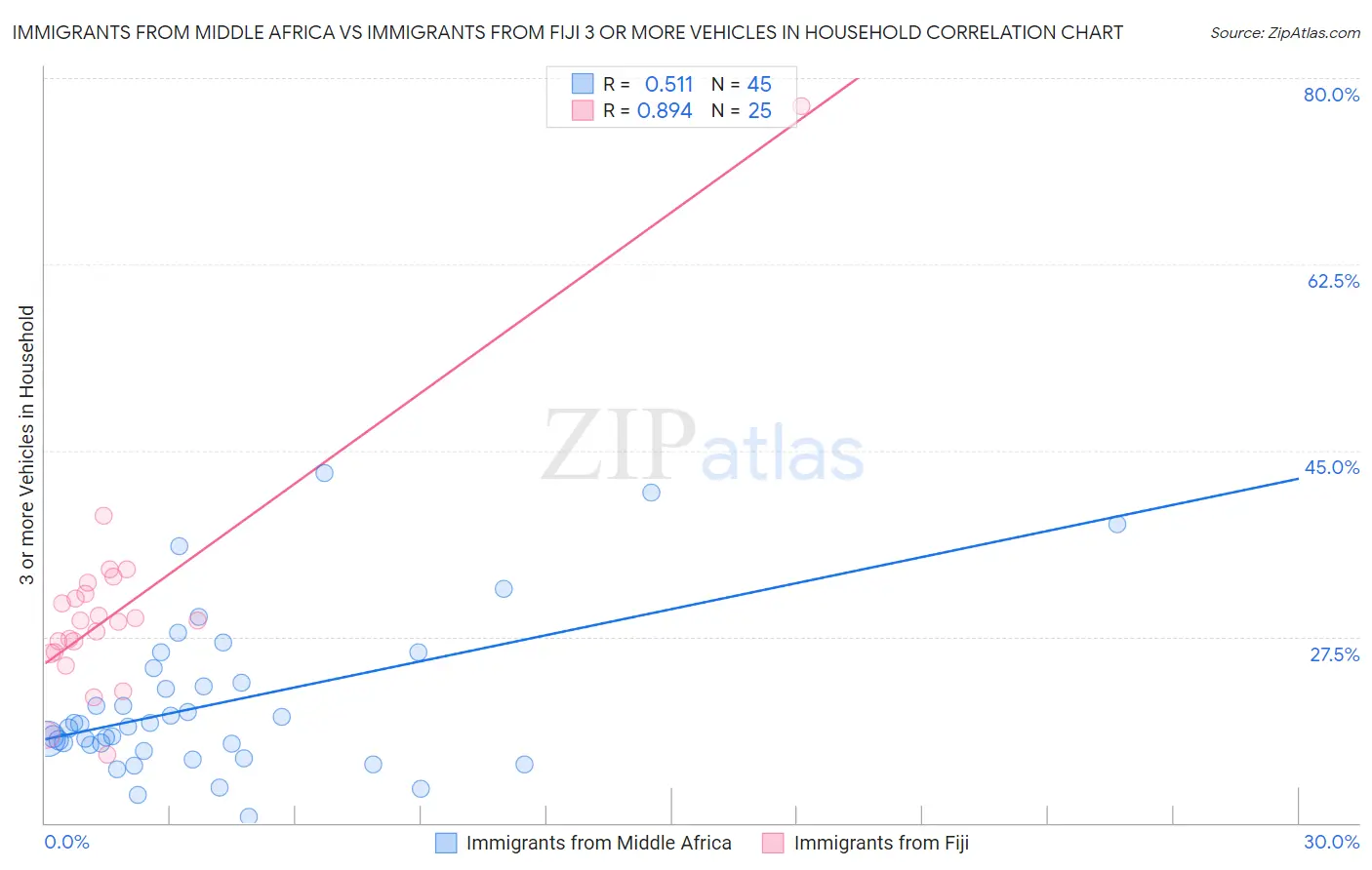 Immigrants from Middle Africa vs Immigrants from Fiji 3 or more Vehicles in Household