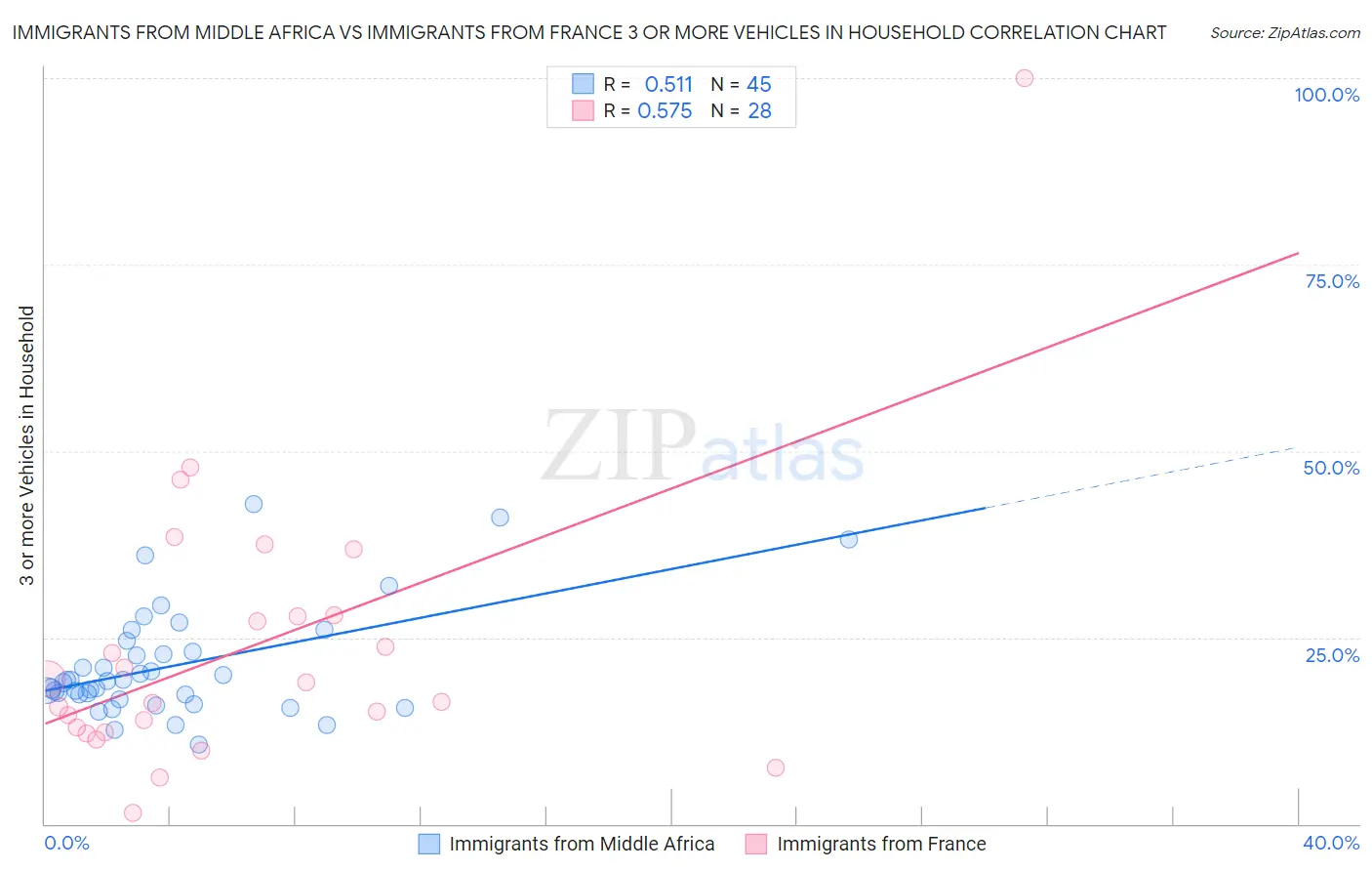 Immigrants from Middle Africa vs Immigrants from France 3 or more Vehicles in Household