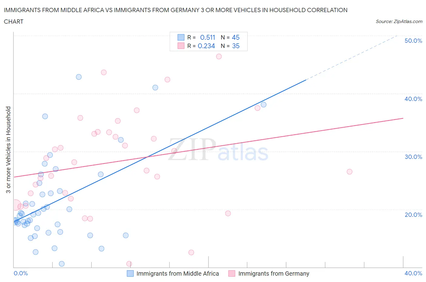 Immigrants from Middle Africa vs Immigrants from Germany 3 or more Vehicles in Household