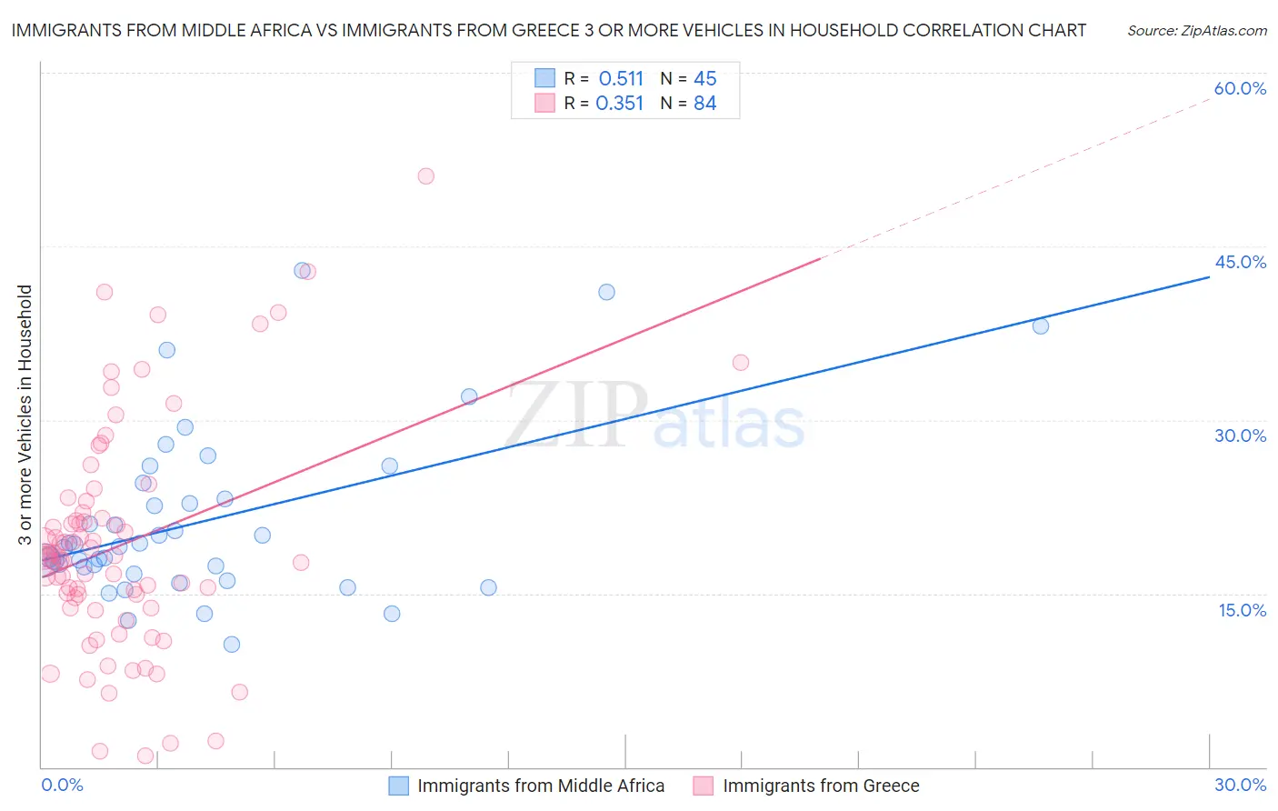 Immigrants from Middle Africa vs Immigrants from Greece 3 or more Vehicles in Household