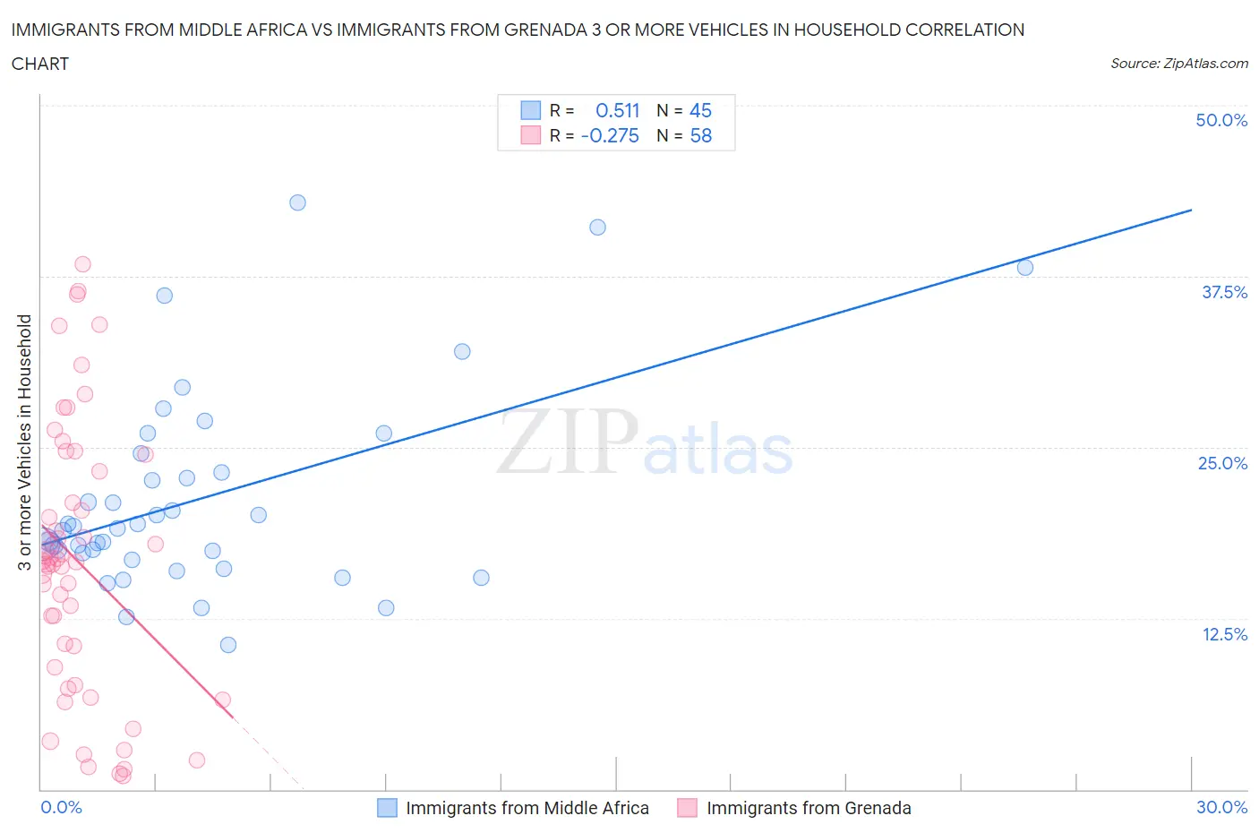 Immigrants from Middle Africa vs Immigrants from Grenada 3 or more Vehicles in Household