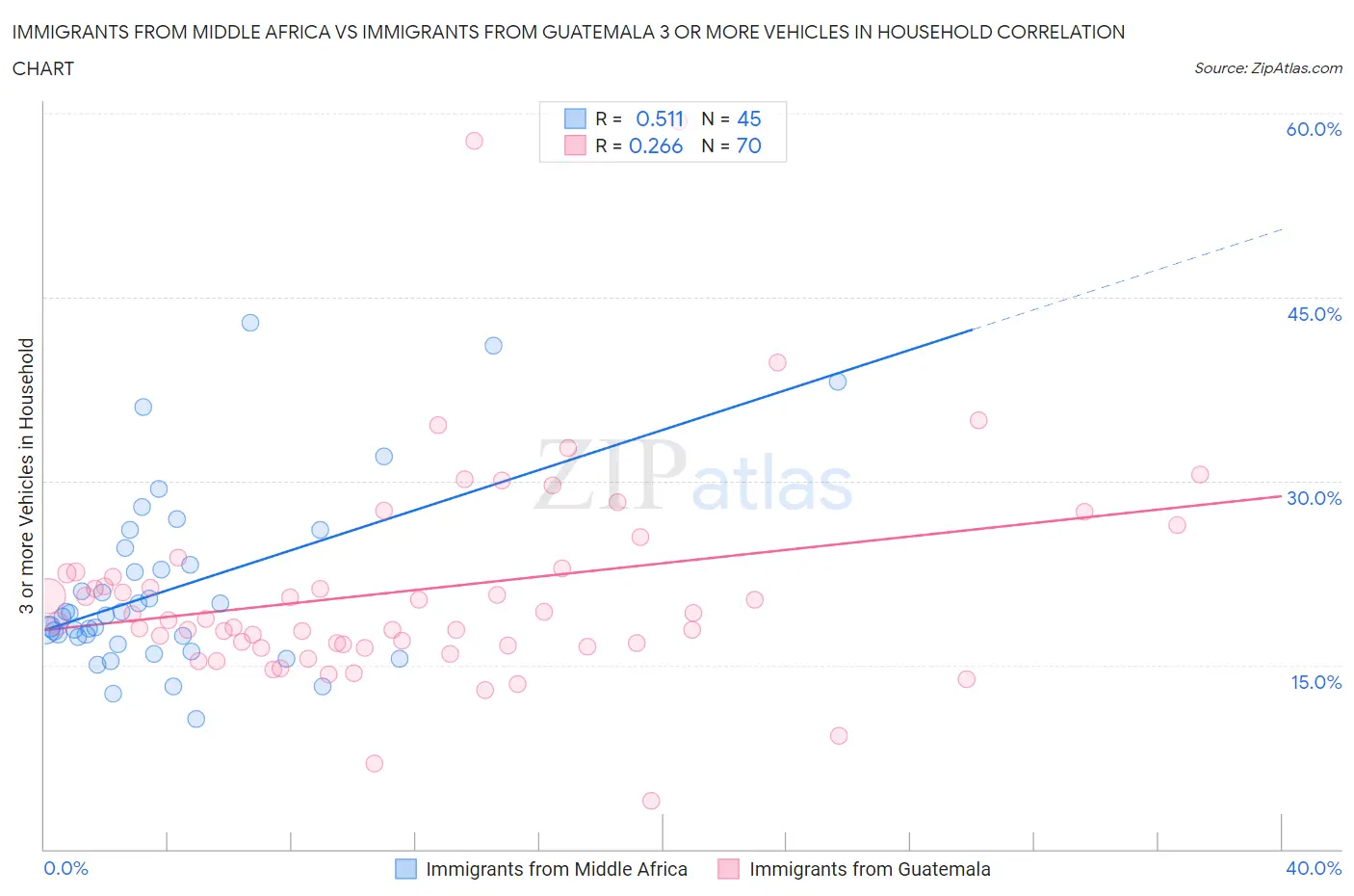 Immigrants from Middle Africa vs Immigrants from Guatemala 3 or more Vehicles in Household