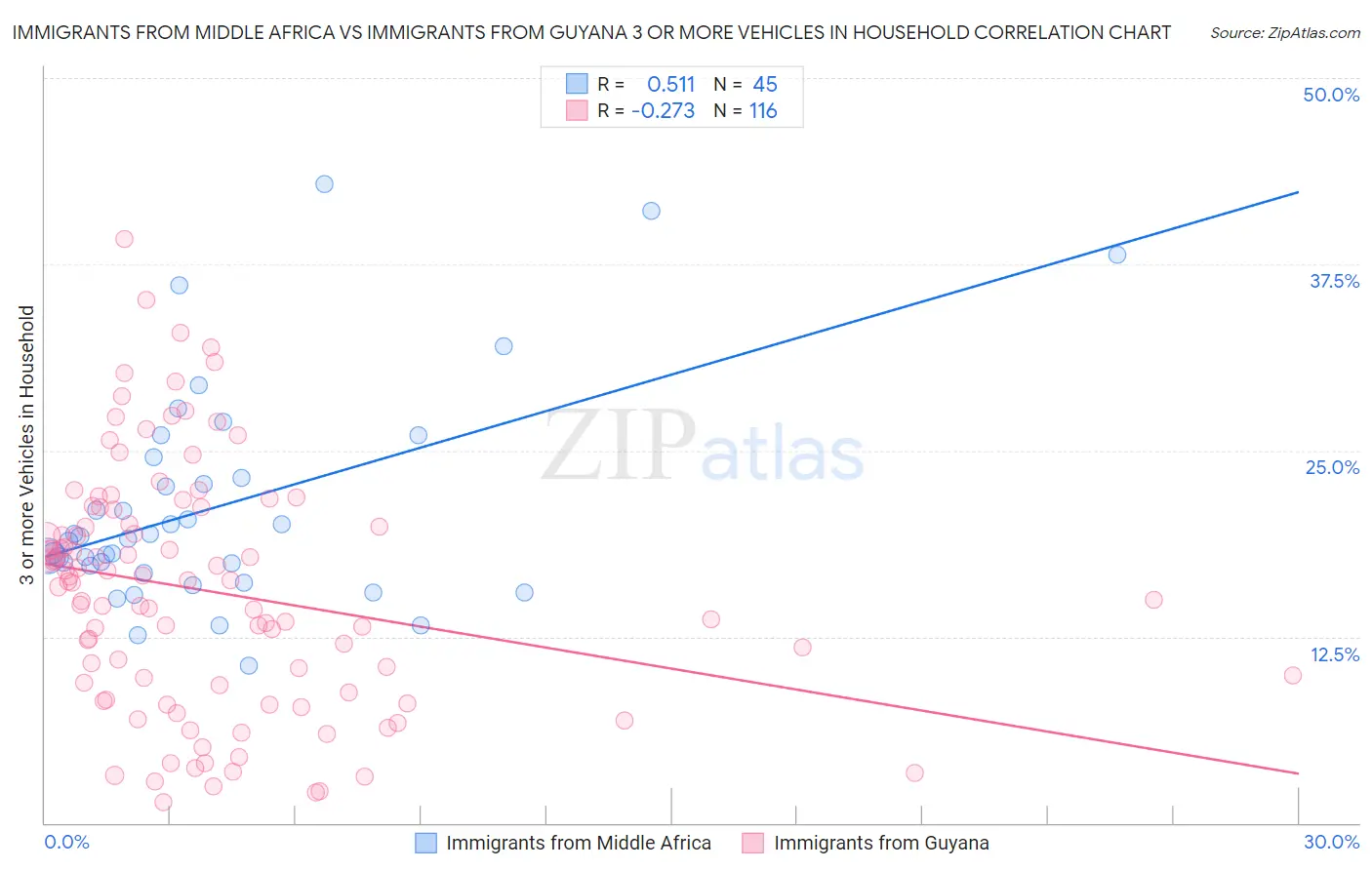 Immigrants from Middle Africa vs Immigrants from Guyana 3 or more Vehicles in Household