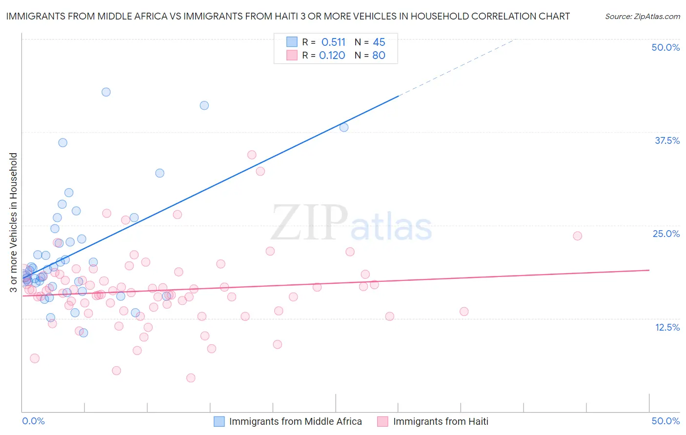 Immigrants from Middle Africa vs Immigrants from Haiti 3 or more Vehicles in Household