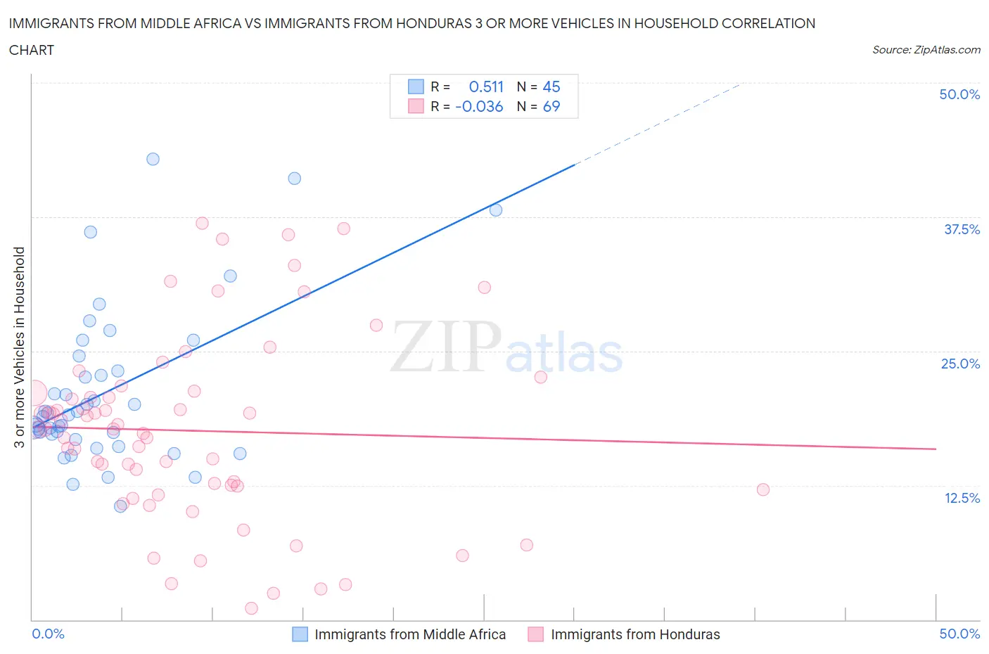 Immigrants from Middle Africa vs Immigrants from Honduras 3 or more Vehicles in Household