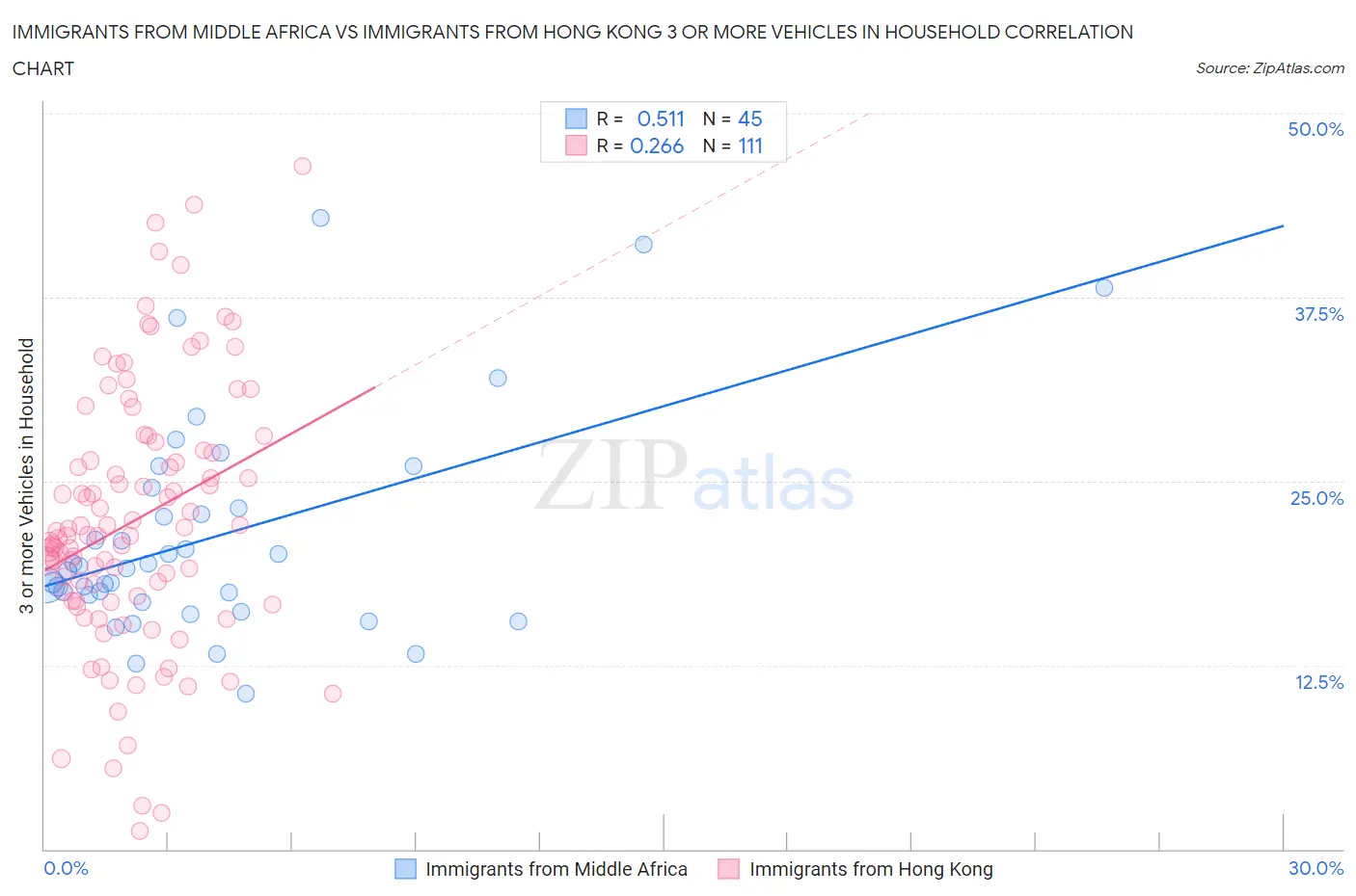 Immigrants from Middle Africa vs Immigrants from Hong Kong 3 or more Vehicles in Household