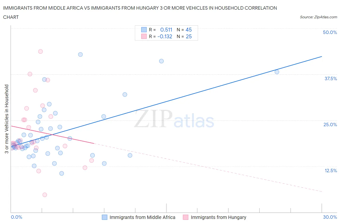 Immigrants from Middle Africa vs Immigrants from Hungary 3 or more Vehicles in Household