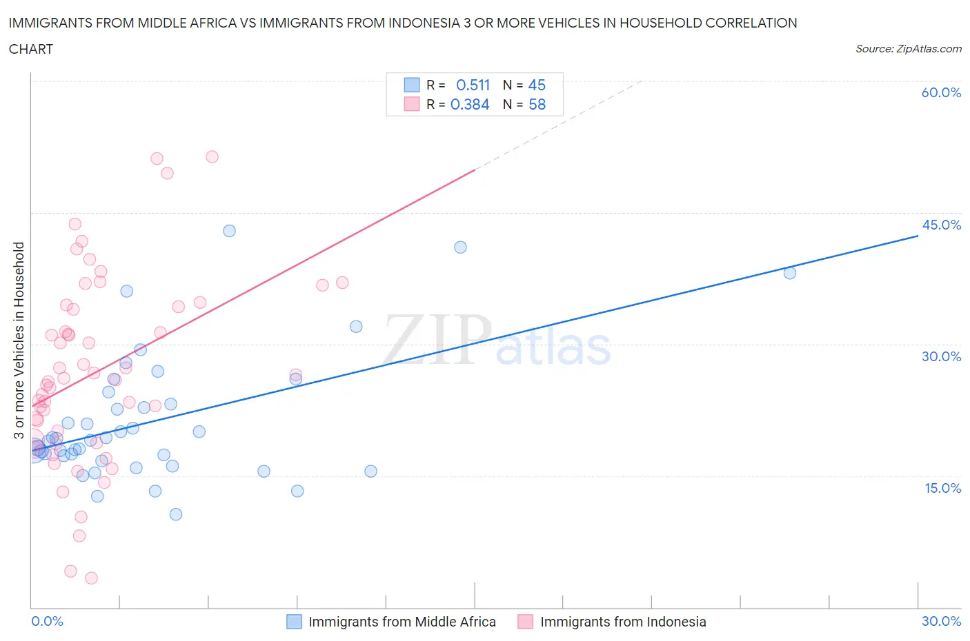 Immigrants from Middle Africa vs Immigrants from Indonesia 3 or more Vehicles in Household