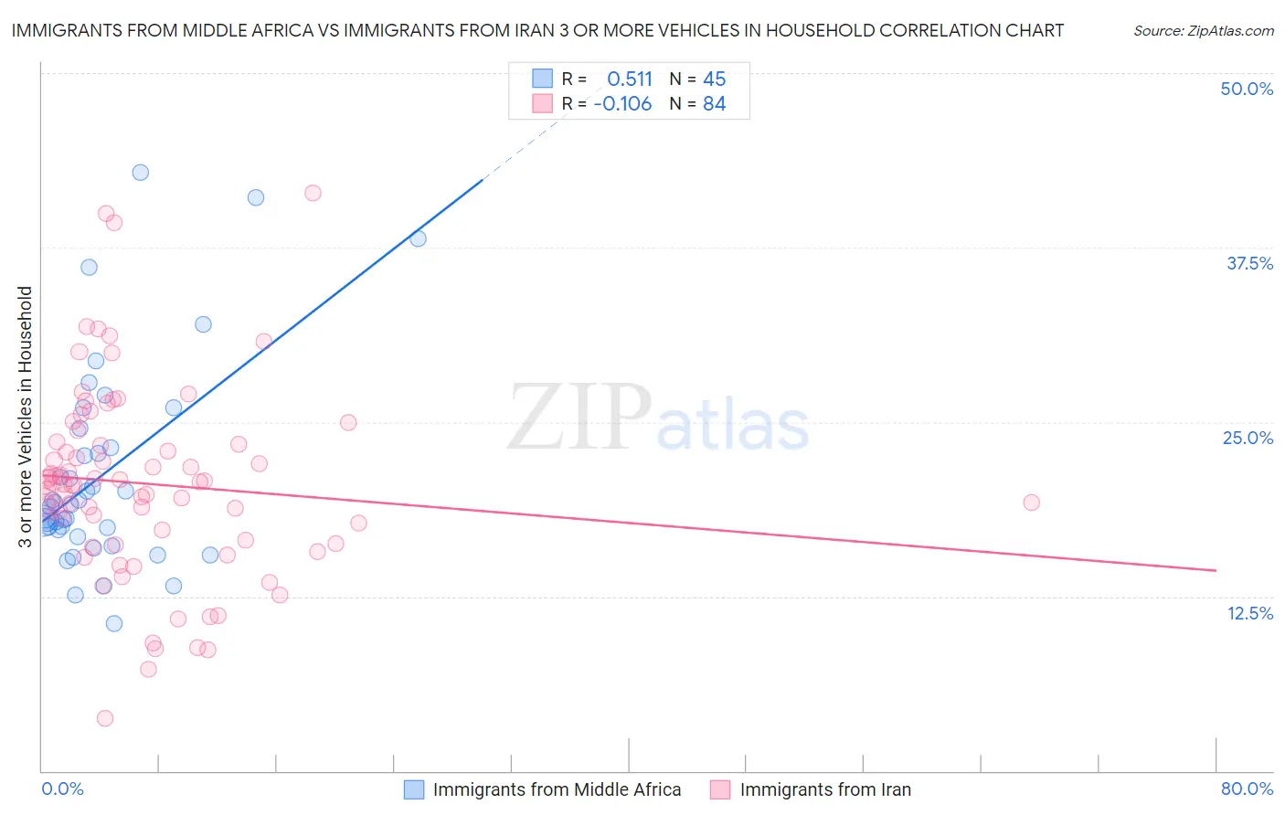 Immigrants from Middle Africa vs Immigrants from Iran 3 or more Vehicles in Household