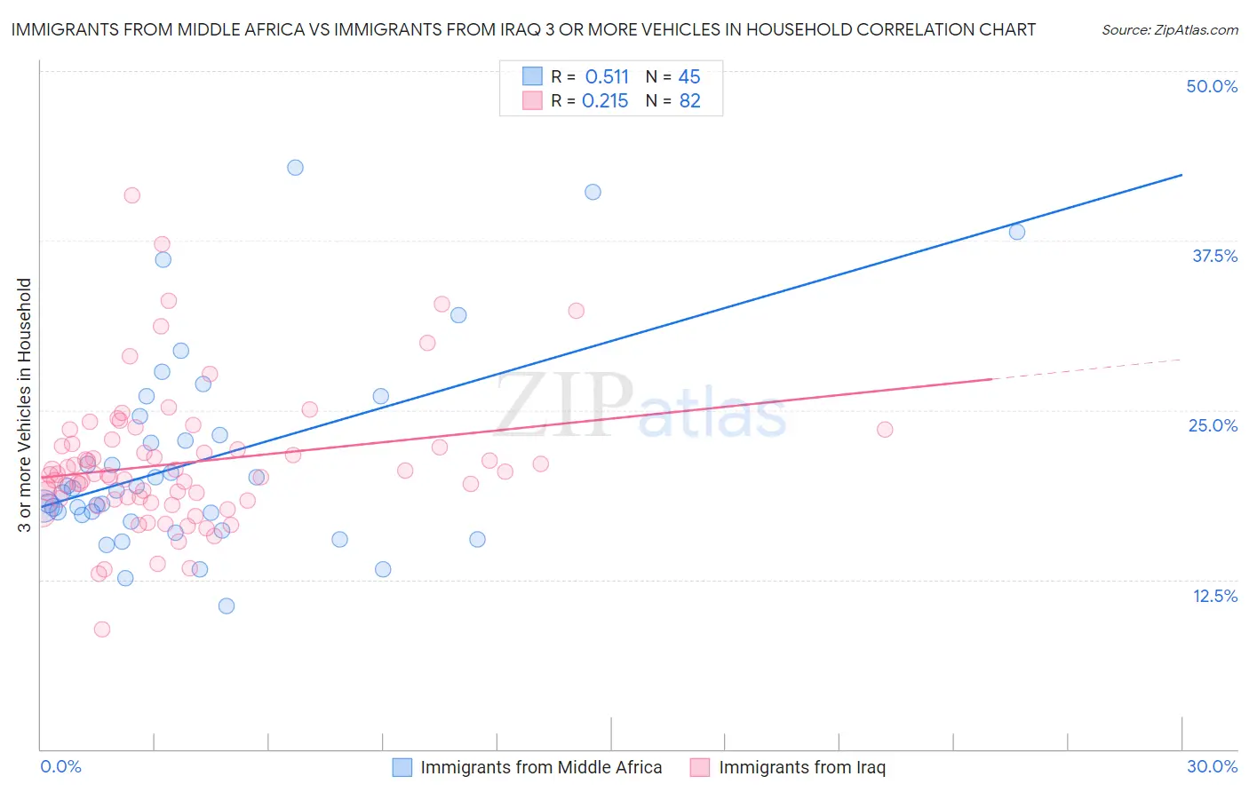 Immigrants from Middle Africa vs Immigrants from Iraq 3 or more Vehicles in Household