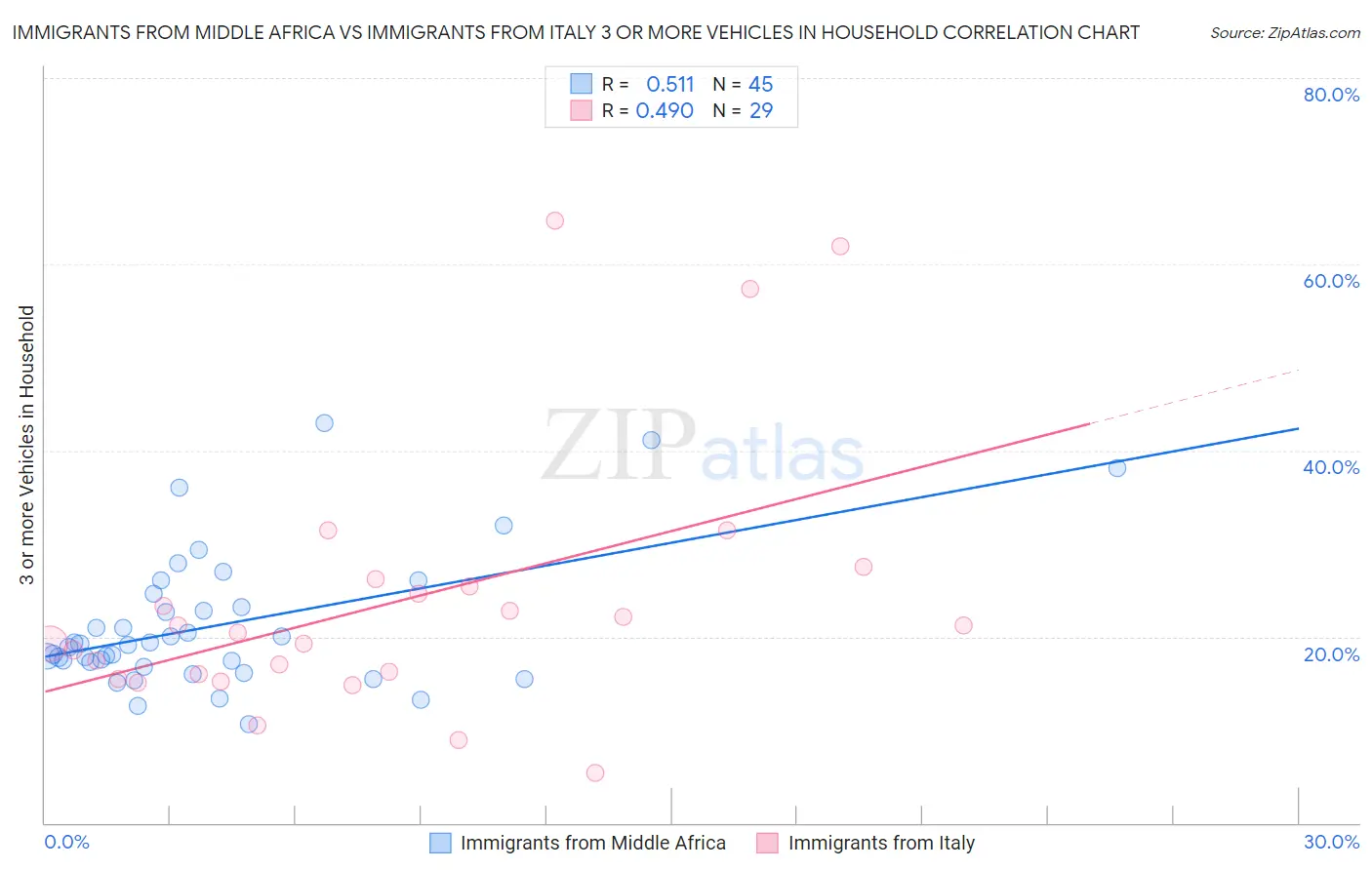 Immigrants from Middle Africa vs Immigrants from Italy 3 or more Vehicles in Household