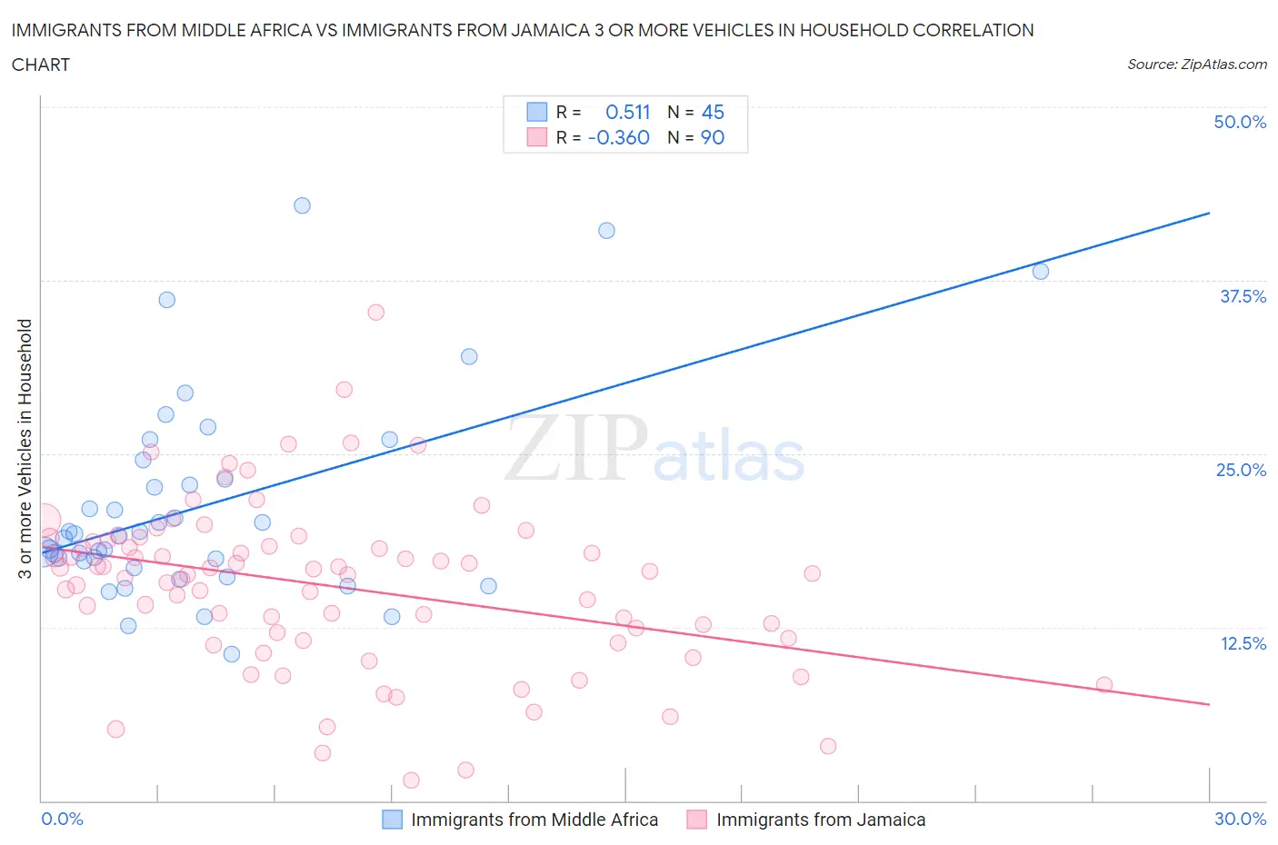 Immigrants from Middle Africa vs Immigrants from Jamaica 3 or more Vehicles in Household