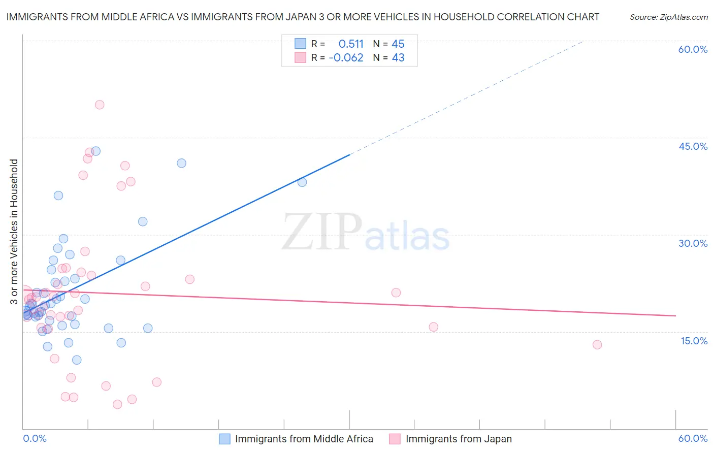 Immigrants from Middle Africa vs Immigrants from Japan 3 or more Vehicles in Household