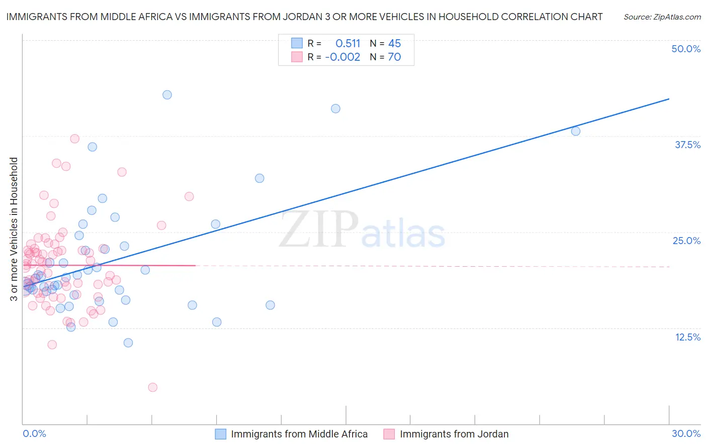 Immigrants from Middle Africa vs Immigrants from Jordan 3 or more Vehicles in Household