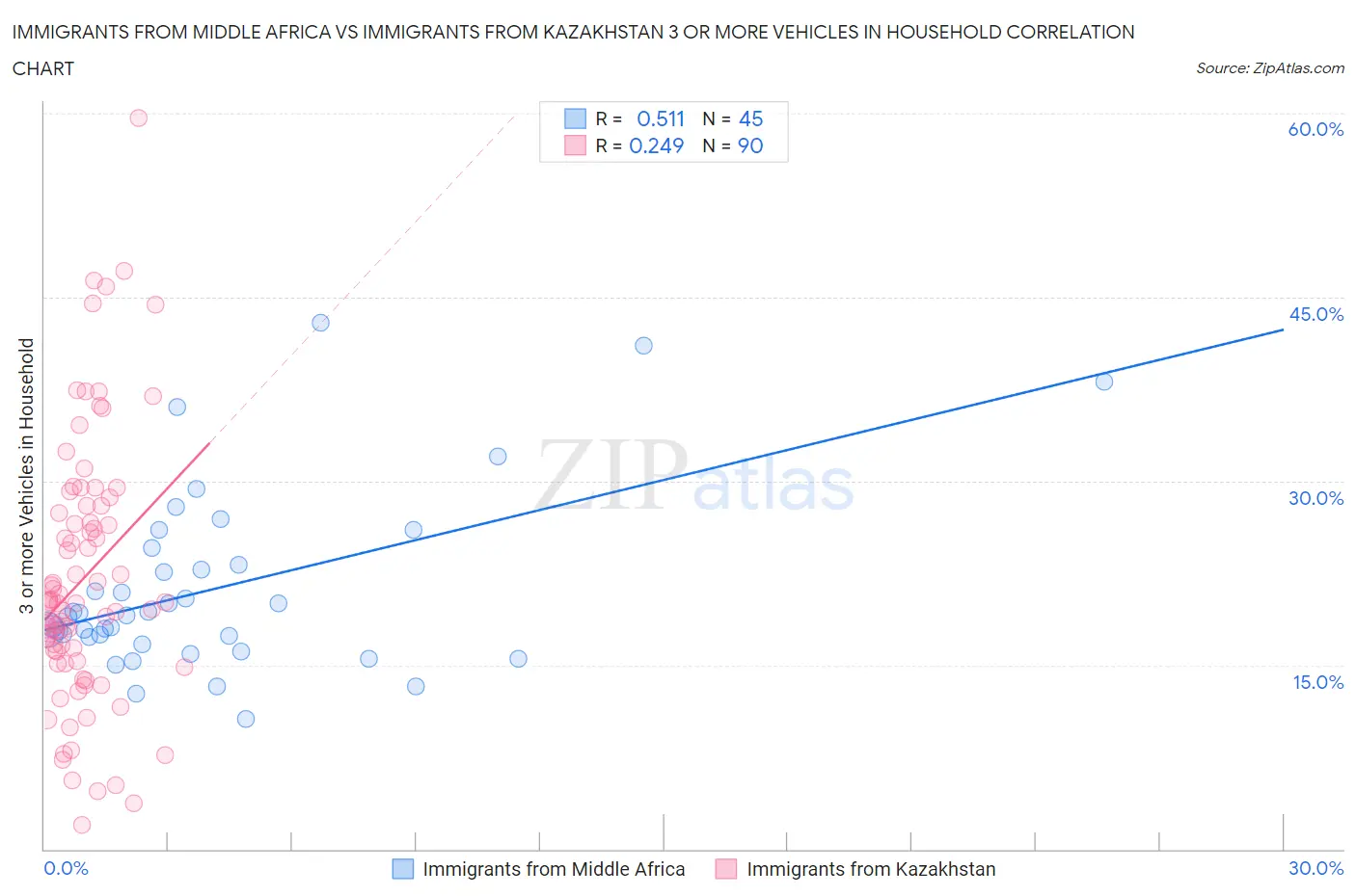 Immigrants from Middle Africa vs Immigrants from Kazakhstan 3 or more Vehicles in Household