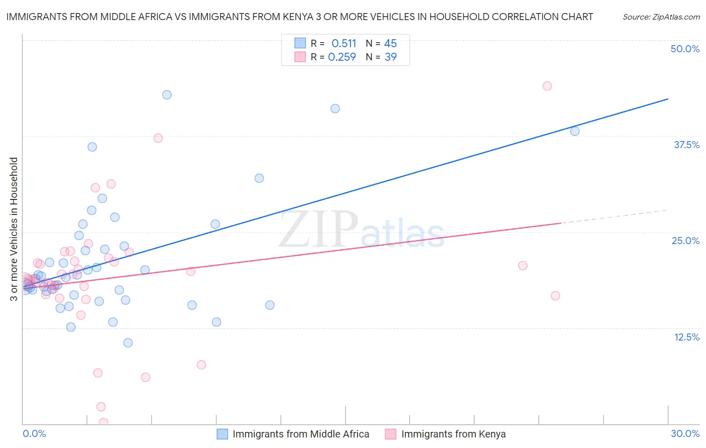 Immigrants from Middle Africa vs Immigrants from Kenya 3 or more Vehicles in Household