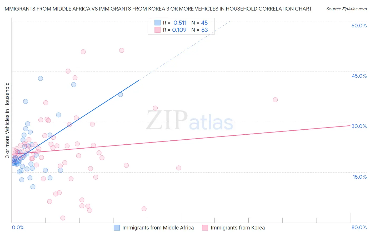 Immigrants from Middle Africa vs Immigrants from Korea 3 or more Vehicles in Household