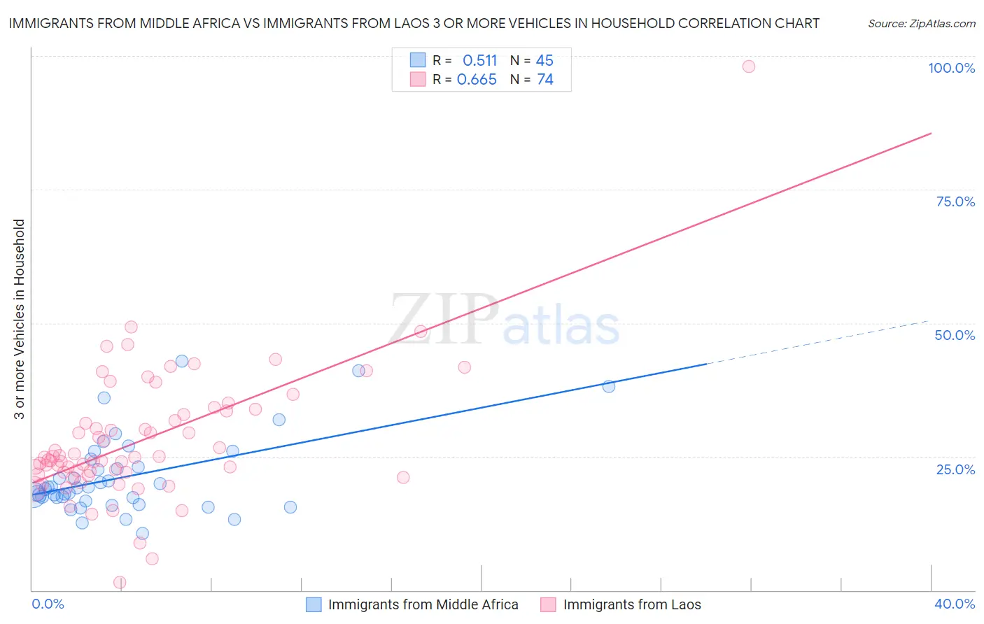 Immigrants from Middle Africa vs Immigrants from Laos 3 or more Vehicles in Household
