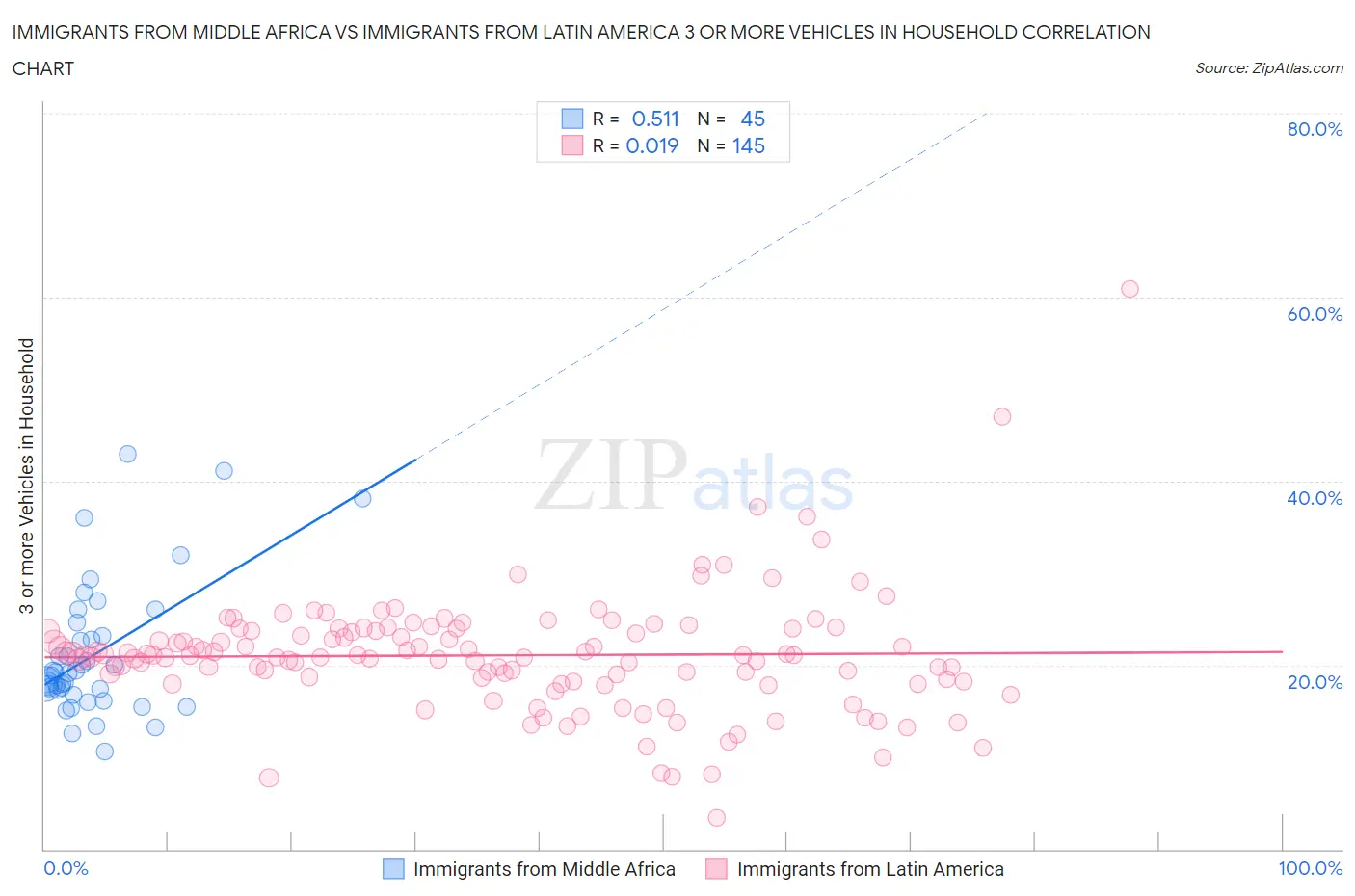 Immigrants from Middle Africa vs Immigrants from Latin America 3 or more Vehicles in Household
