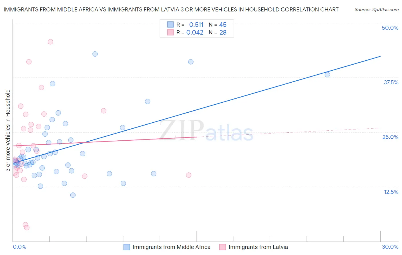 Immigrants from Middle Africa vs Immigrants from Latvia 3 or more Vehicles in Household