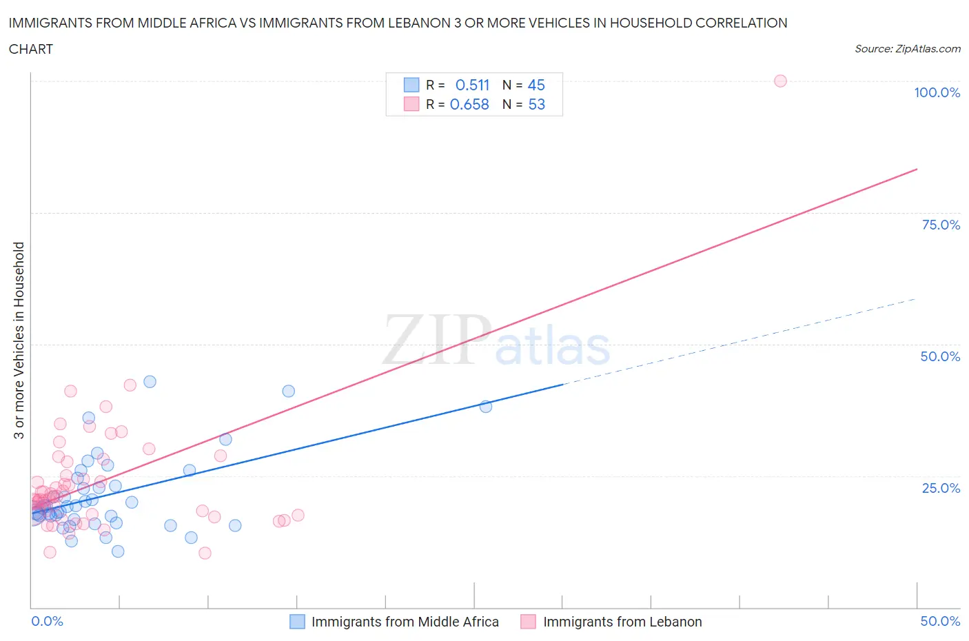 Immigrants from Middle Africa vs Immigrants from Lebanon 3 or more Vehicles in Household