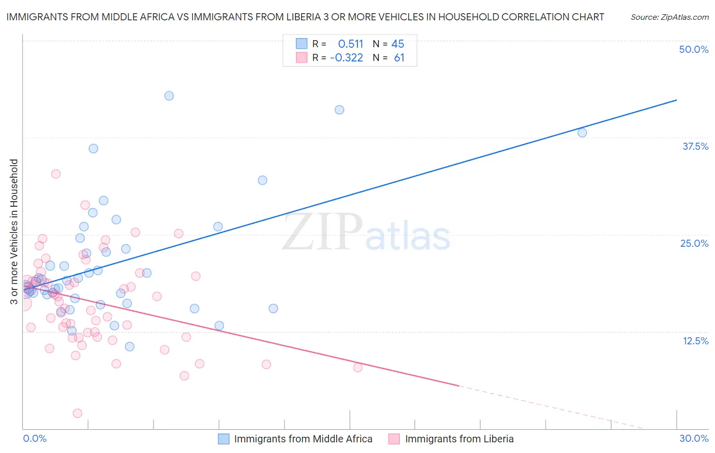 Immigrants from Middle Africa vs Immigrants from Liberia 3 or more Vehicles in Household