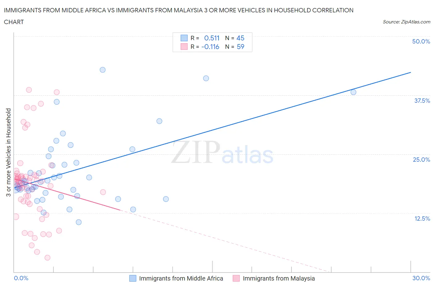 Immigrants from Middle Africa vs Immigrants from Malaysia 3 or more Vehicles in Household