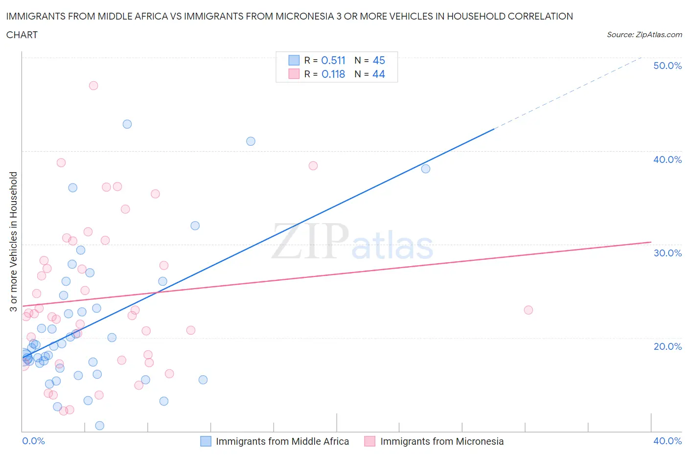 Immigrants from Middle Africa vs Immigrants from Micronesia 3 or more Vehicles in Household