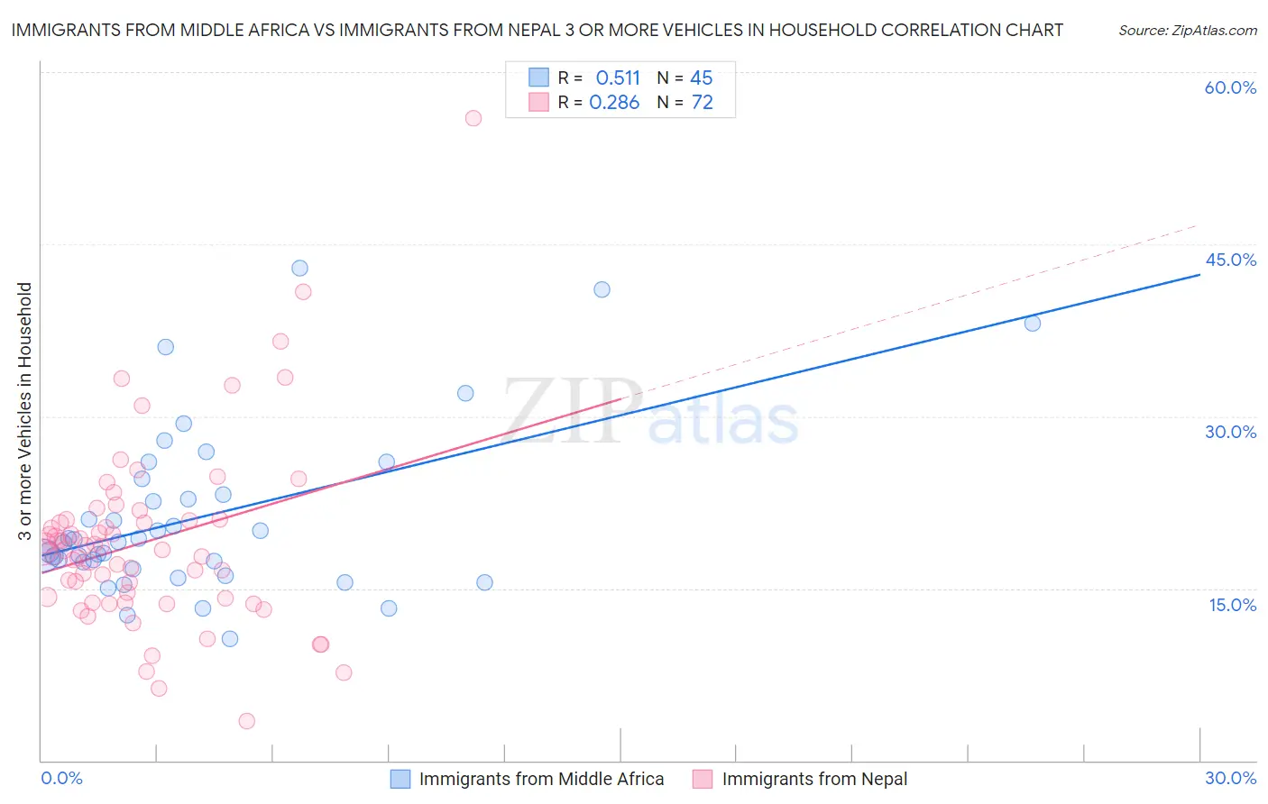 Immigrants from Middle Africa vs Immigrants from Nepal 3 or more Vehicles in Household