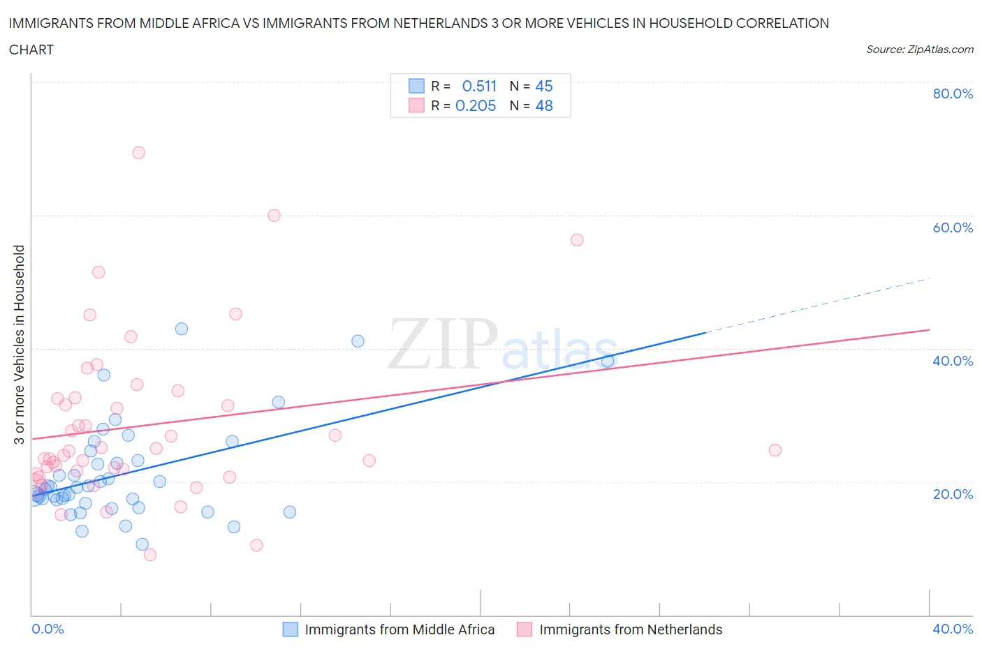 Immigrants from Middle Africa vs Immigrants from Netherlands 3 or more Vehicles in Household