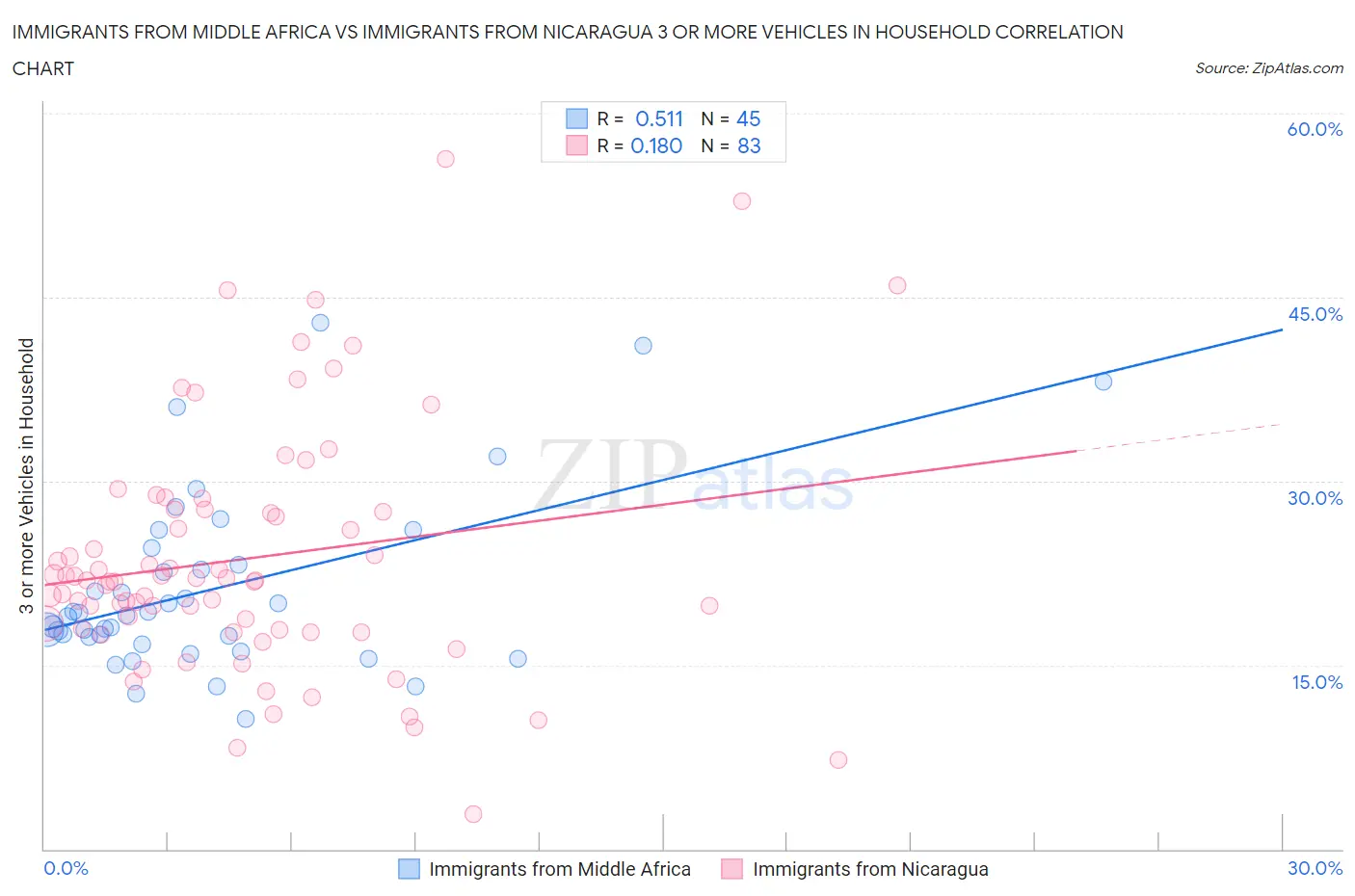 Immigrants from Middle Africa vs Immigrants from Nicaragua 3 or more Vehicles in Household