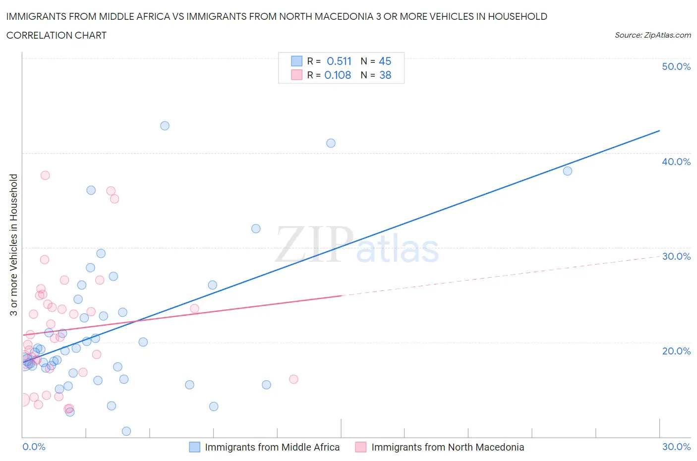 Immigrants from Middle Africa vs Immigrants from North Macedonia 3 or more Vehicles in Household