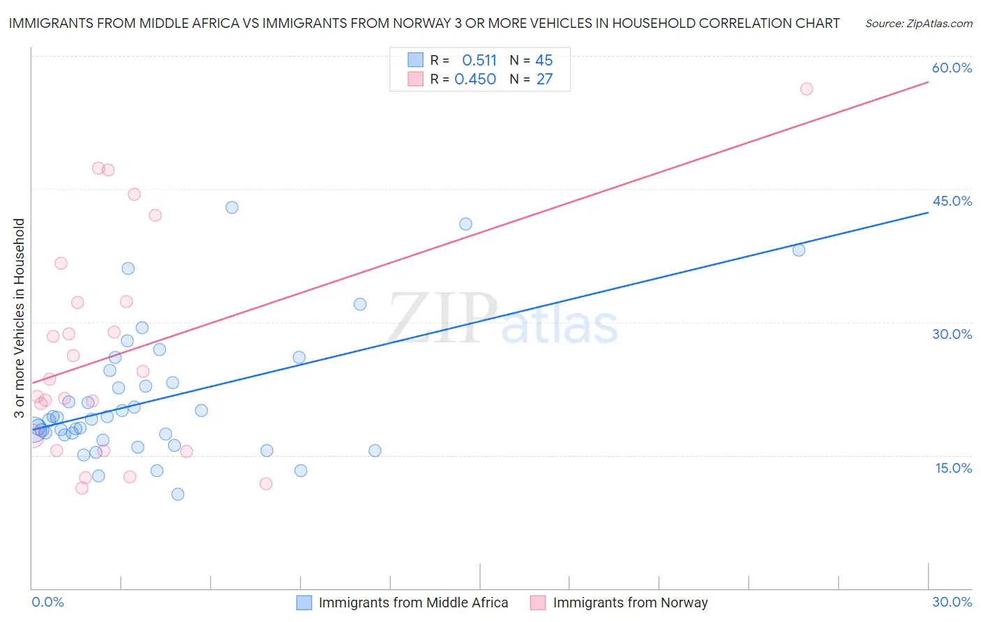 Immigrants from Middle Africa vs Immigrants from Norway 3 or more Vehicles in Household