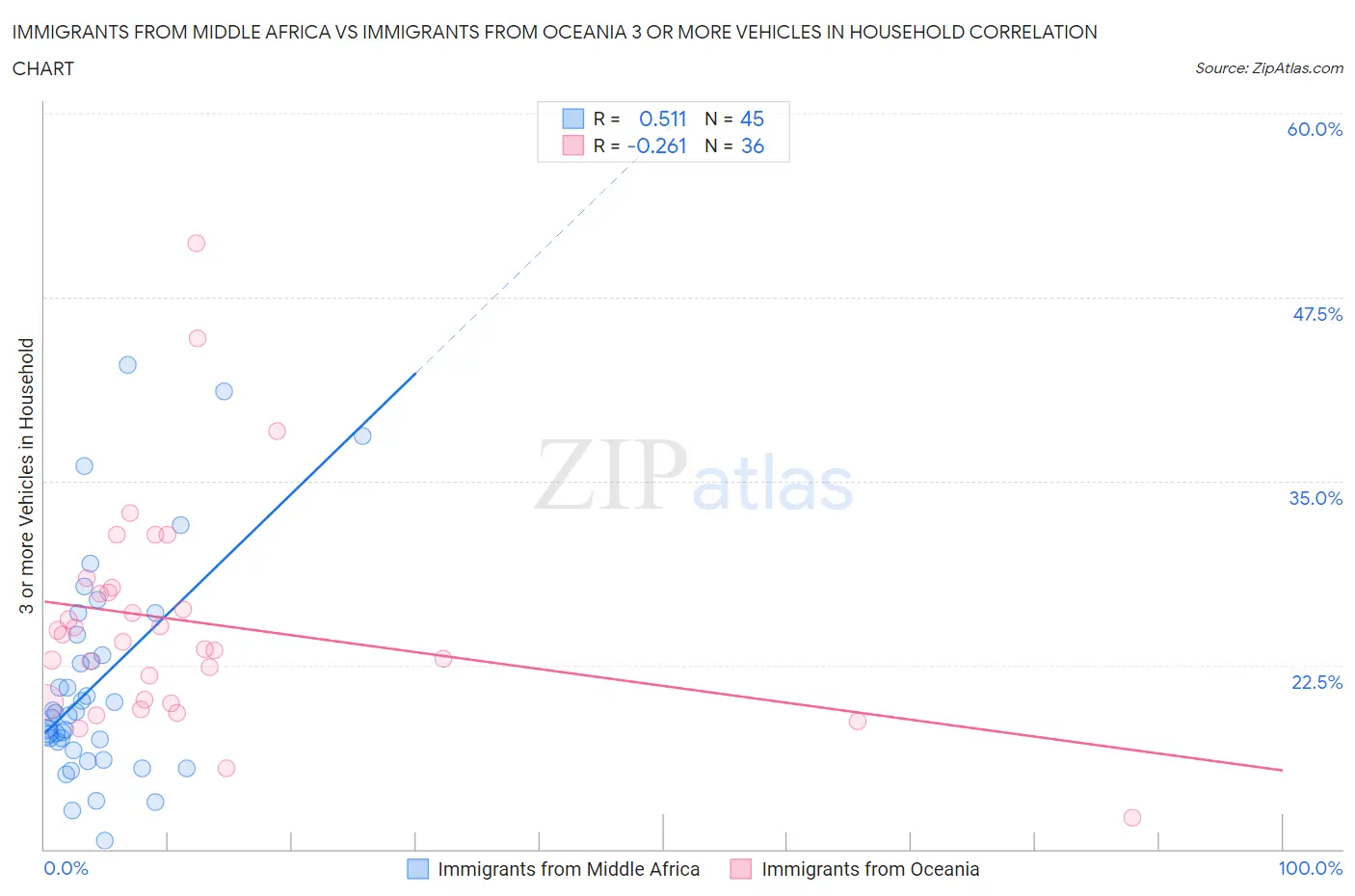 Immigrants from Middle Africa vs Immigrants from Oceania 3 or more Vehicles in Household