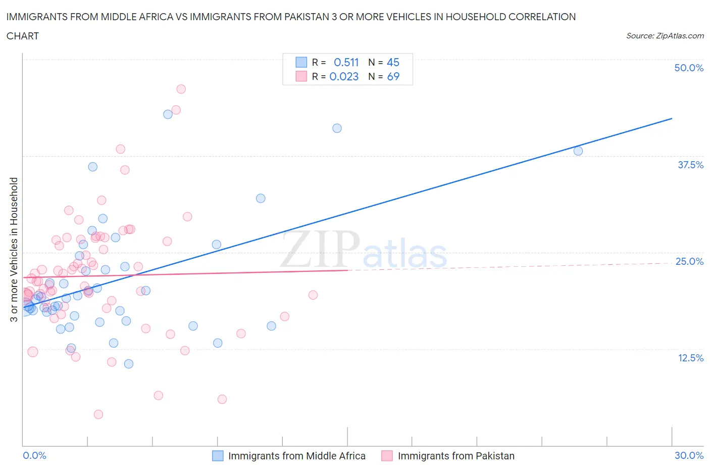 Immigrants from Middle Africa vs Immigrants from Pakistan 3 or more Vehicles in Household