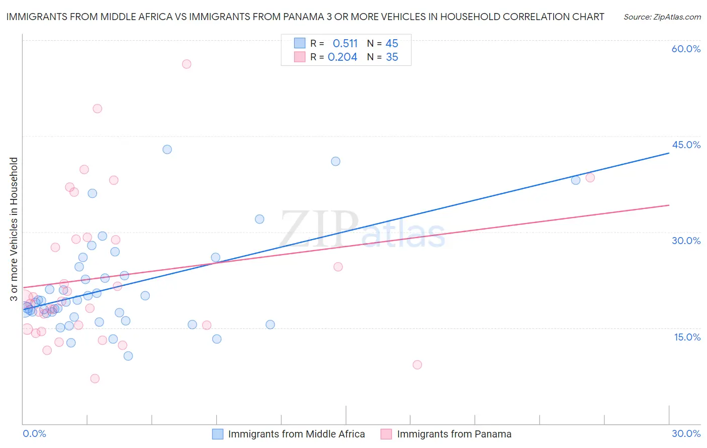 Immigrants from Middle Africa vs Immigrants from Panama 3 or more Vehicles in Household