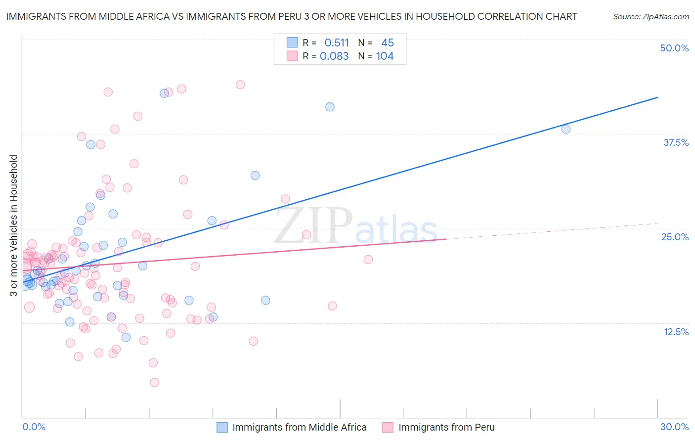 Immigrants from Middle Africa vs Immigrants from Peru 3 or more Vehicles in Household