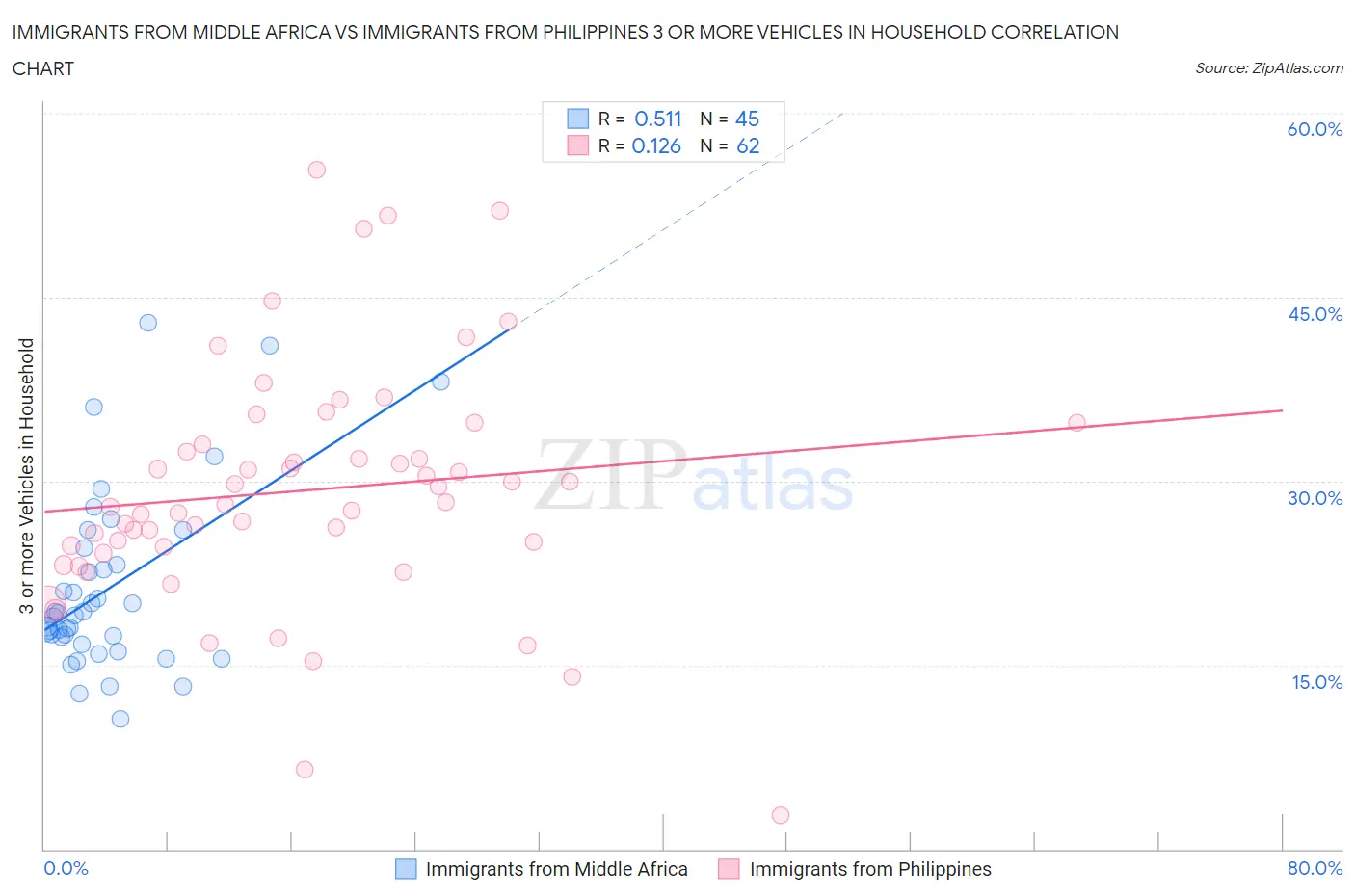 Immigrants from Middle Africa vs Immigrants from Philippines 3 or more Vehicles in Household